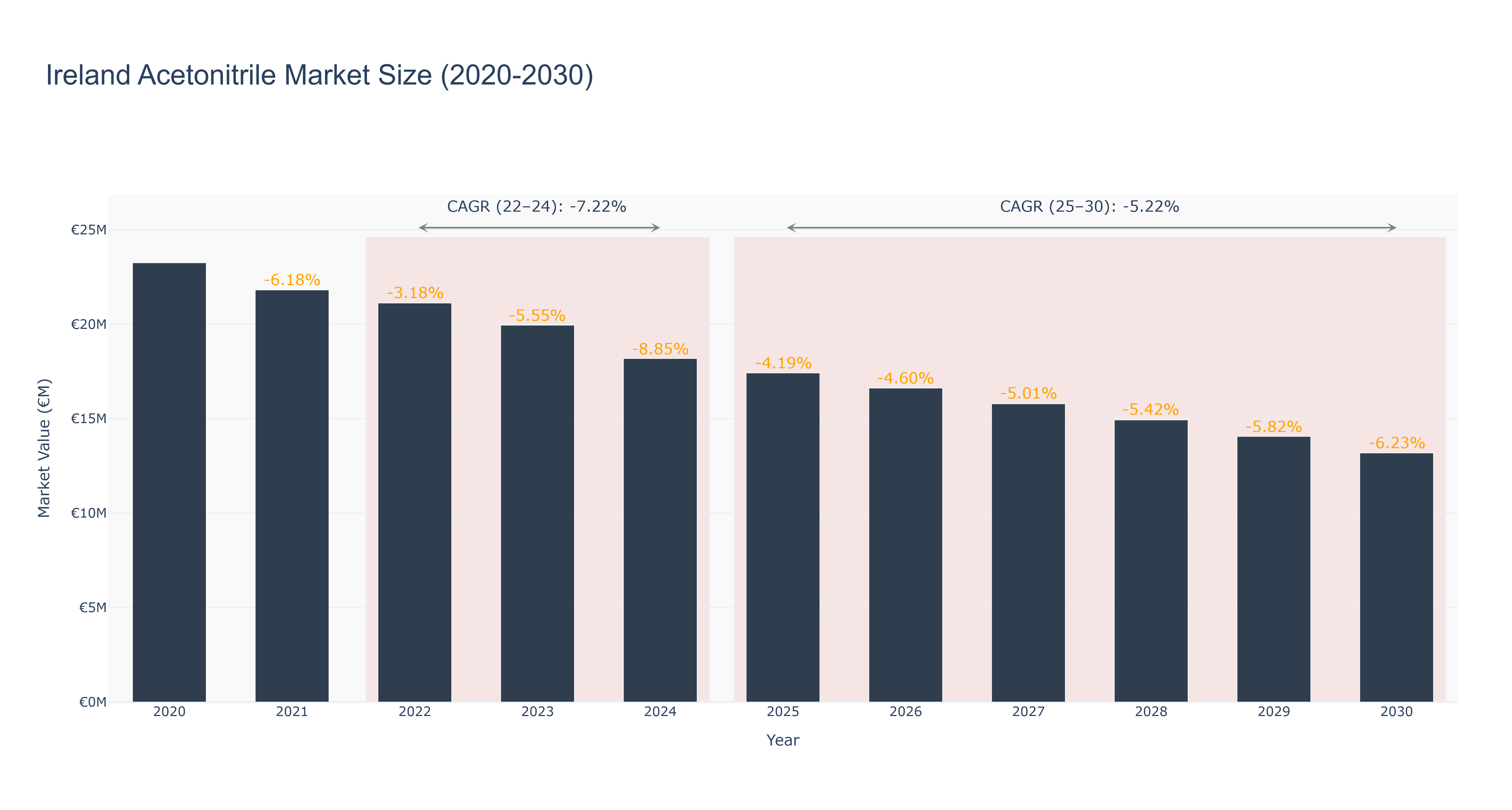 Ireland Acetonitrile Market Size (2020-2030)
