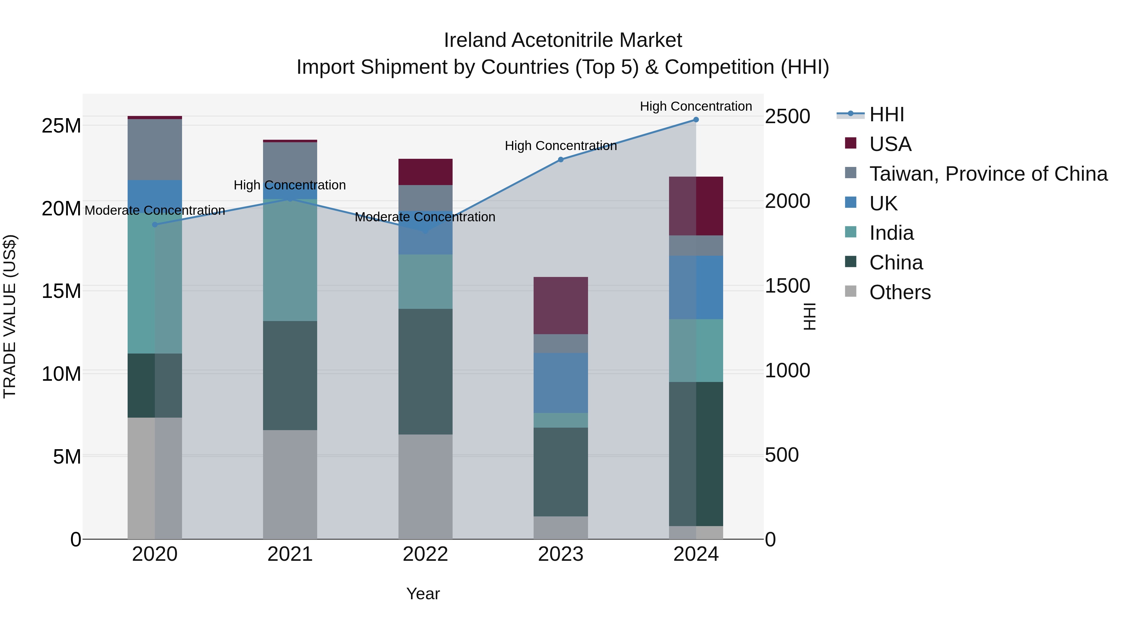 Ireland Acetonitrile Market Top 5 Importing Countries and Market Competition (HHI) Analysis