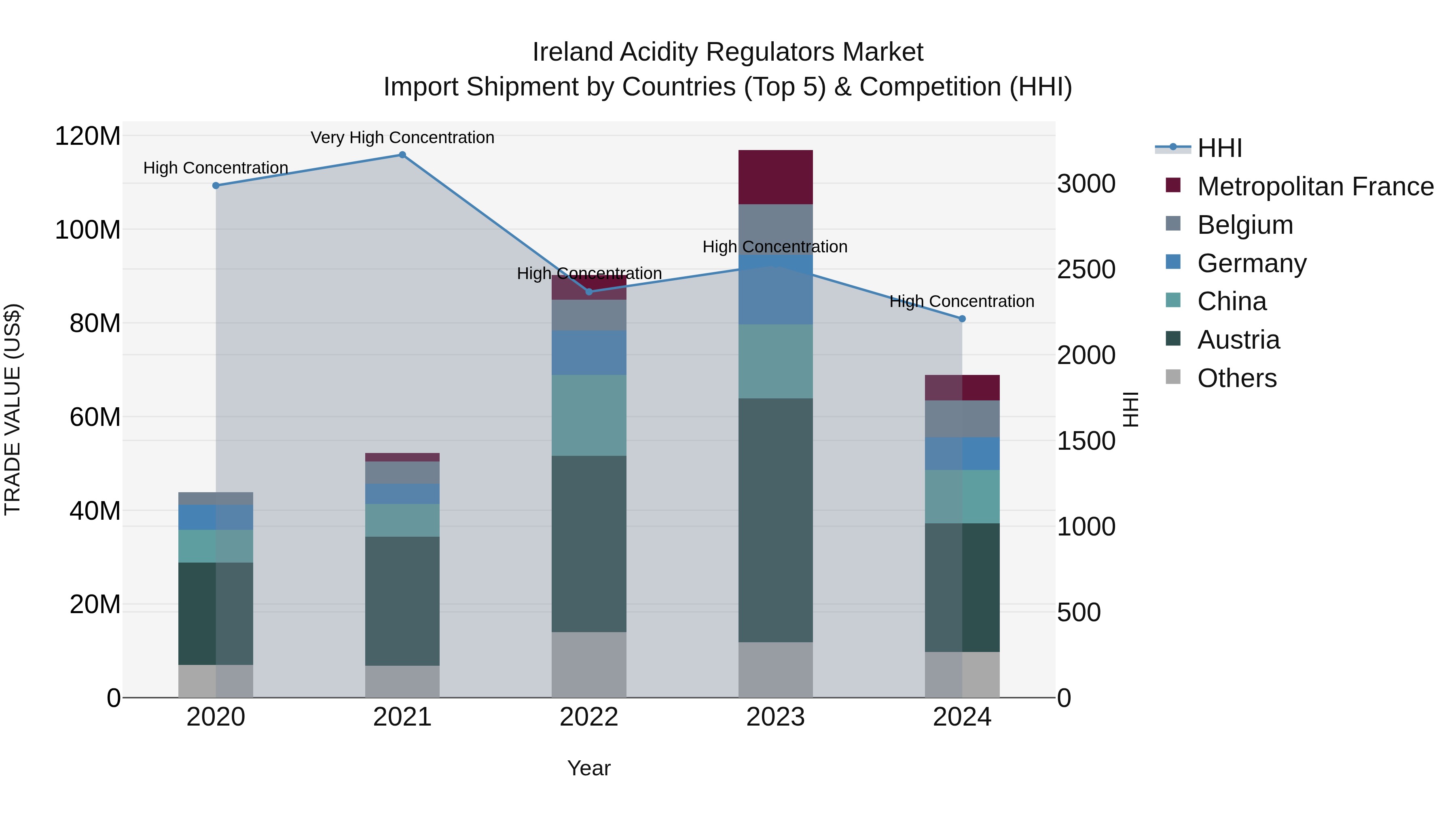 Ireland Acidity Regulators Market Top 5 Importing Countries and Market Competition (HHI) Analysis