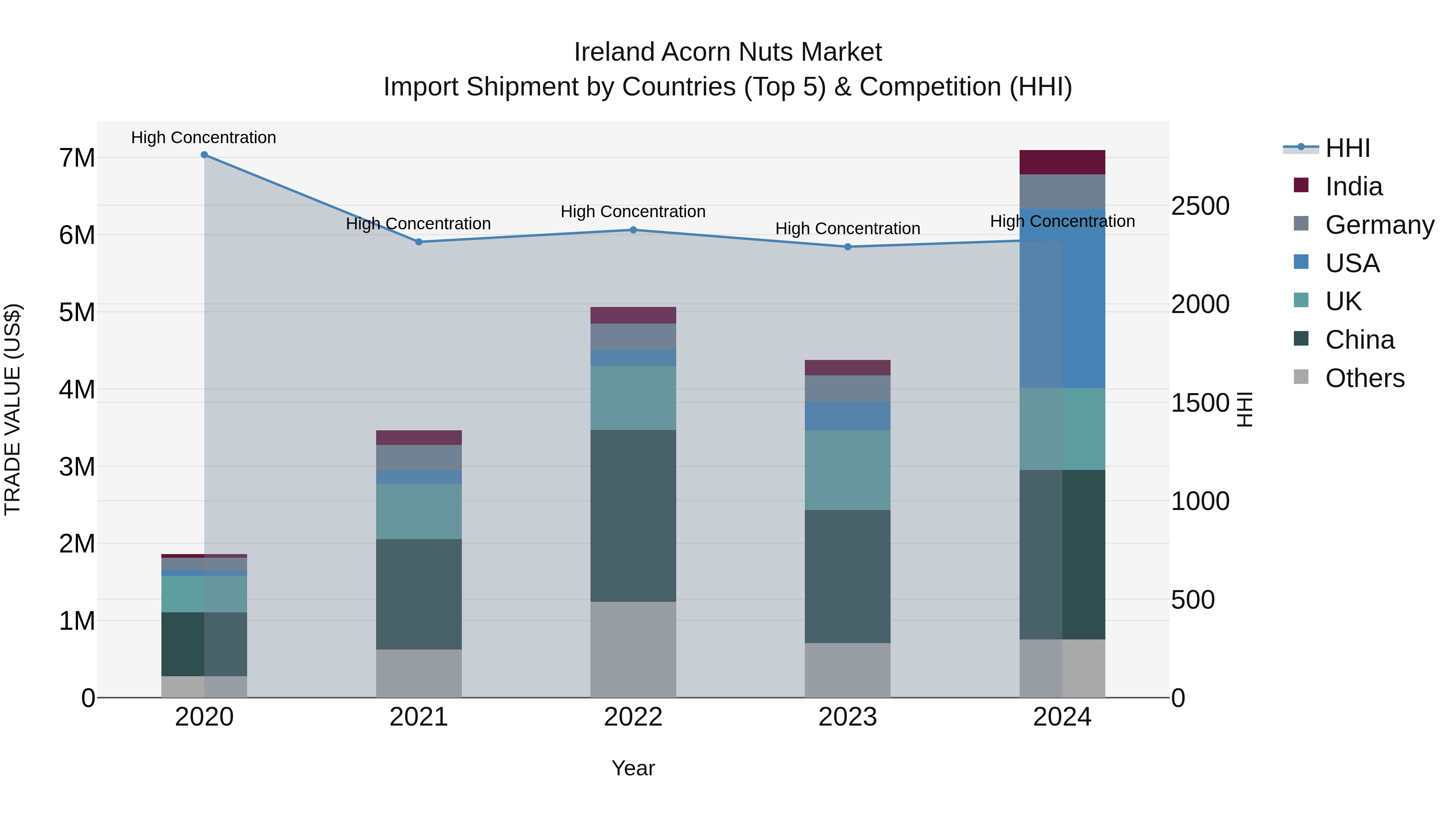 Ireland Acorn Nuts Market Top 5 Importing Countries and Market Competition (HHI) Analysis