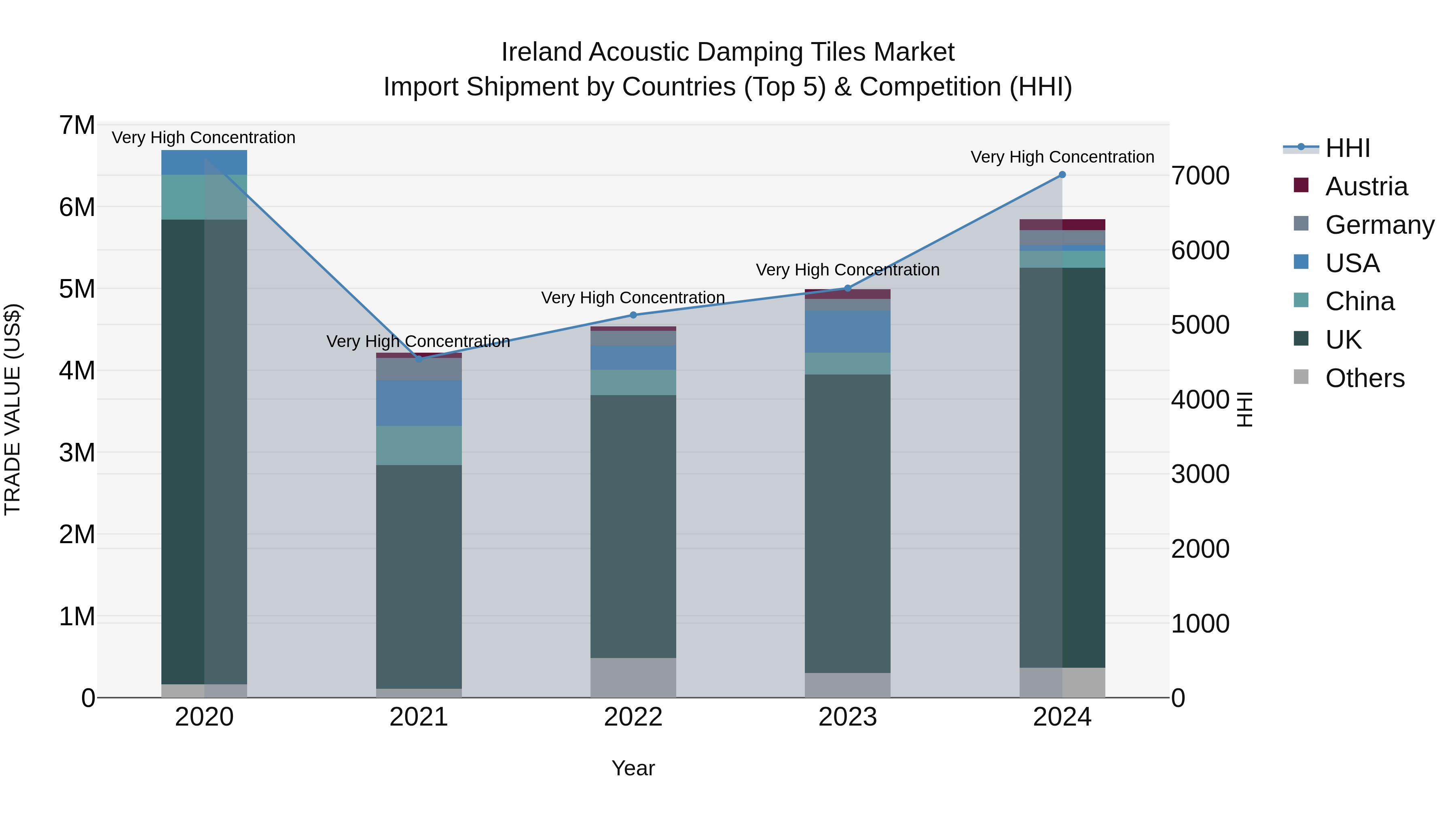 Ireland Acoustic Damping Tiles Market Top 5 Importing Countries and Market Competition (HHI) Analysis