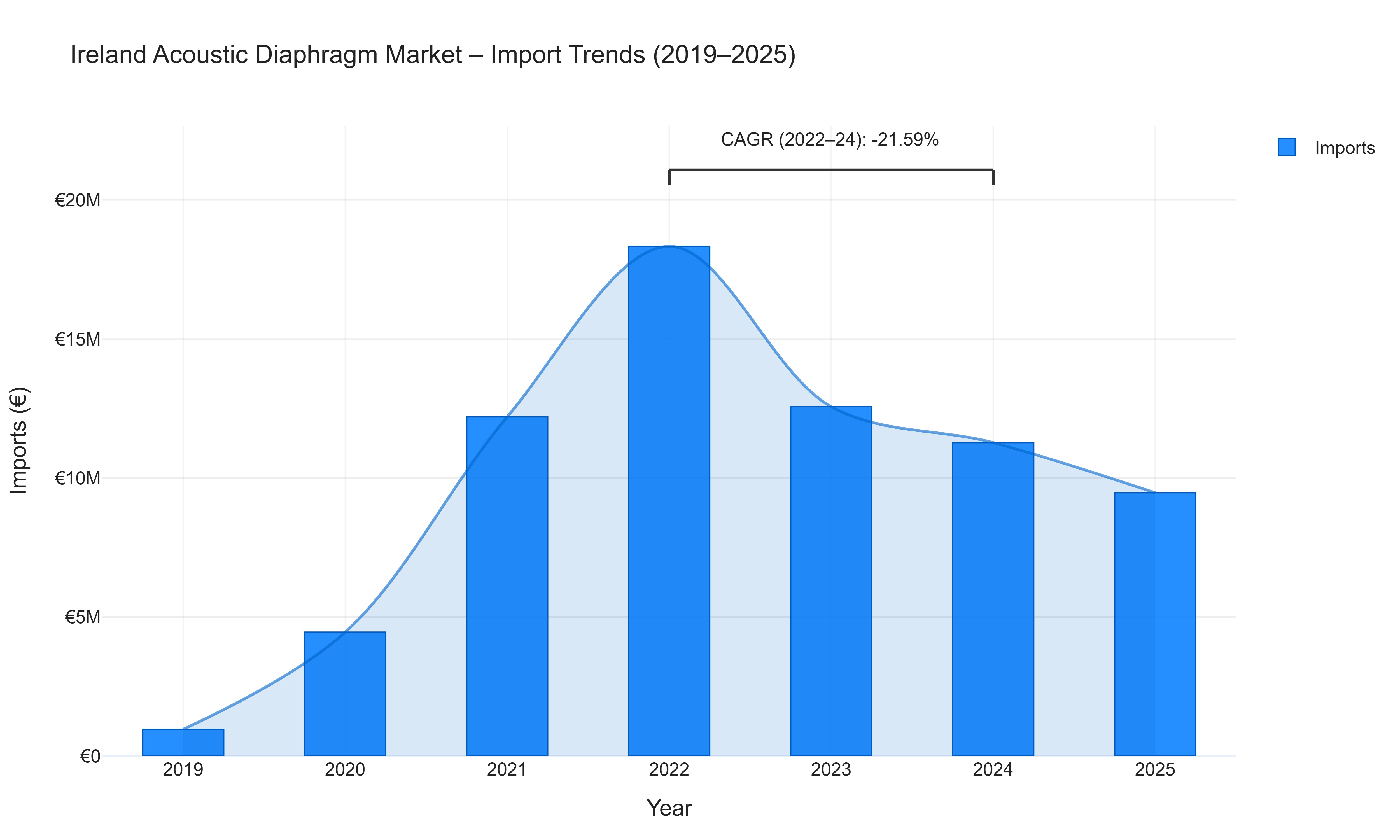 Ireland Acoustic Diaphragm Market - Import Trends (2019-2025)