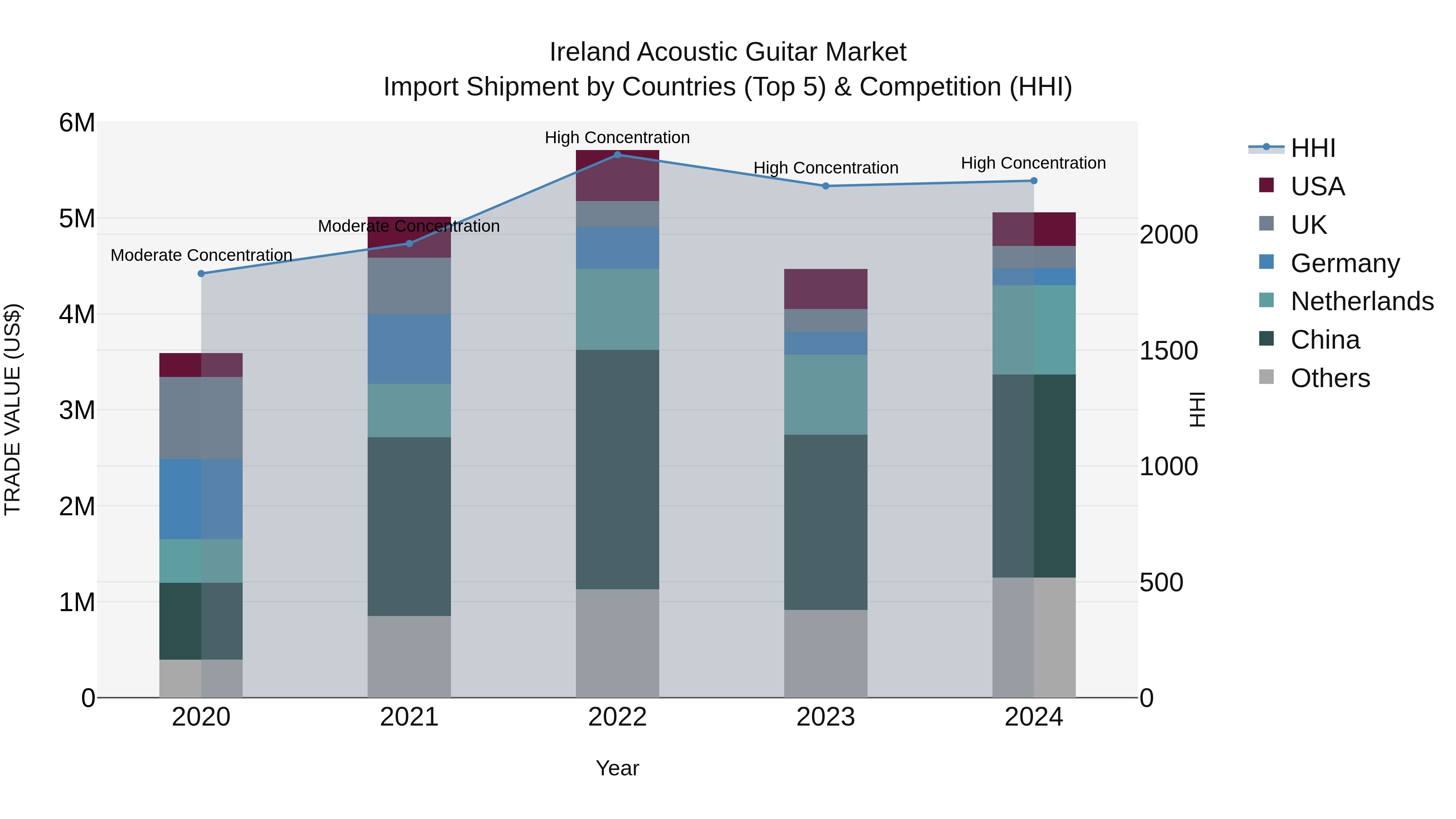 Ireland Acoustic Guitar Market Top 5 Importing Countries and Market Competition (HHI) Analysis