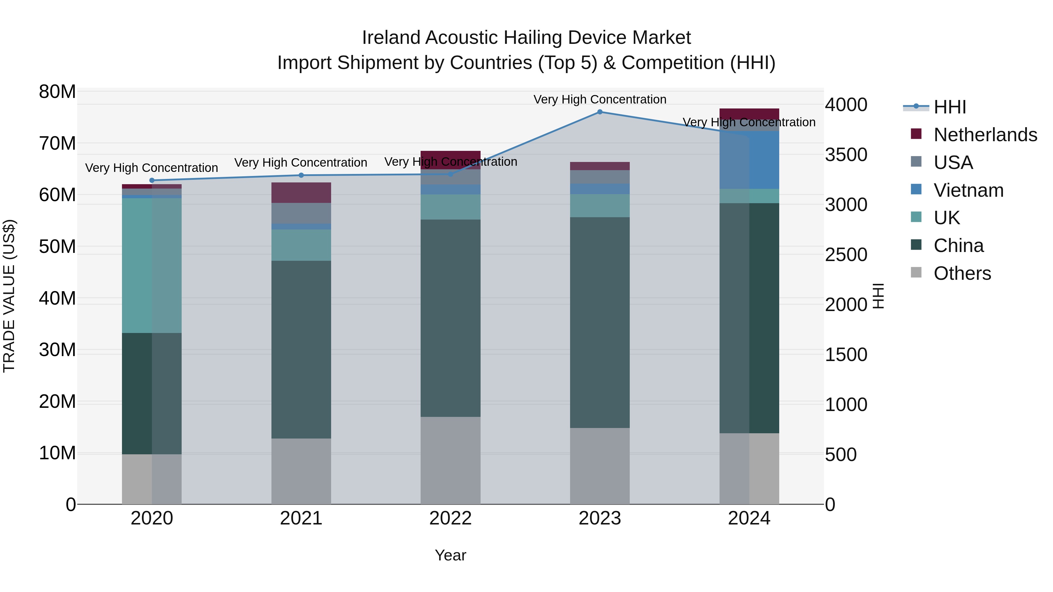 Ireland Acoustic Hailing Device Market Top 5 Importing Countries and Market Competition (HHI) Analysis