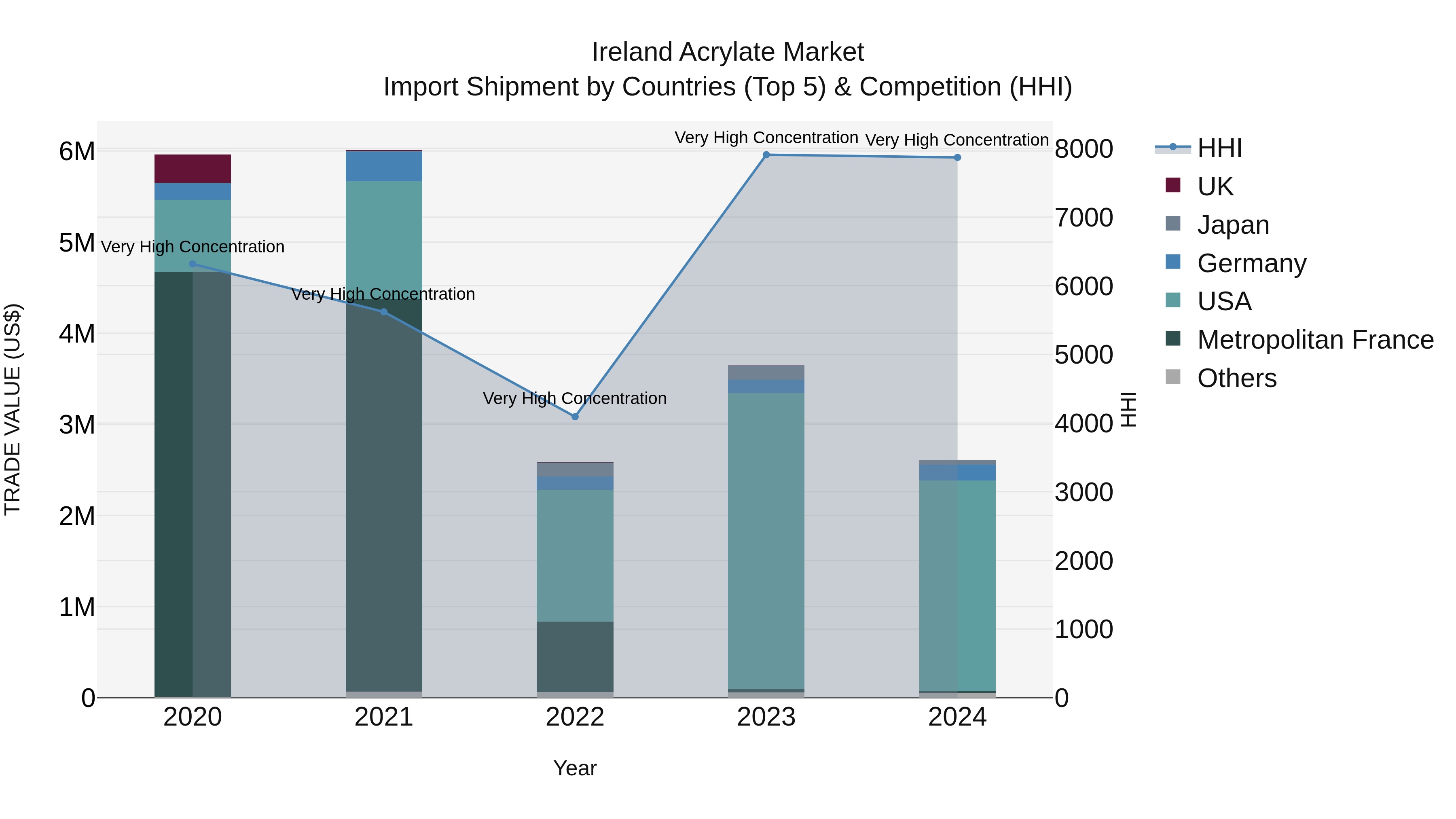 Ireland Acrylate Market Top 5 Importing Countries and Market Competition (HHI) Analysis