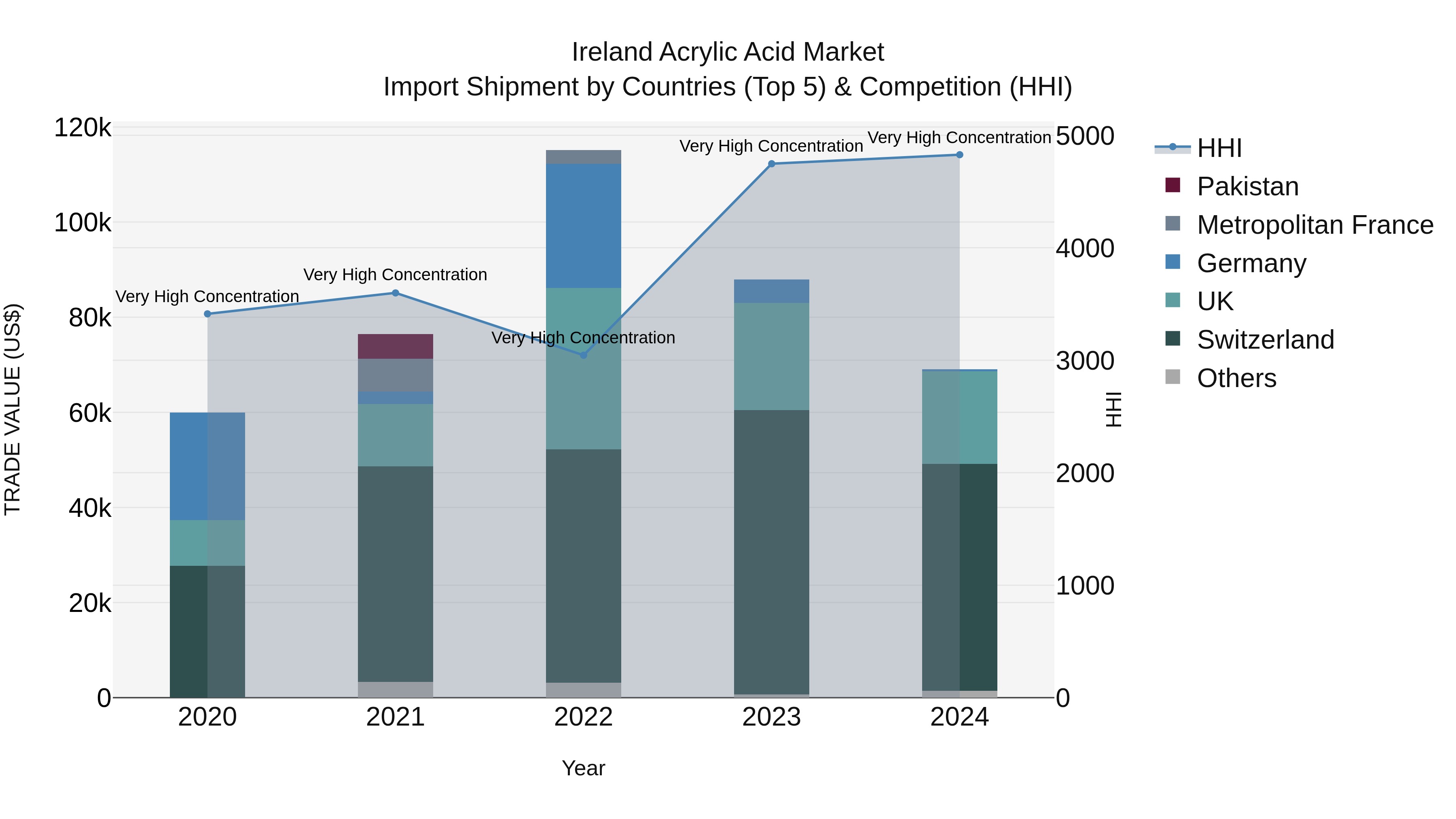 Ireland Acrylic Acid Market Top 5 Importing Countries and Market Competition (HHI) Analysis