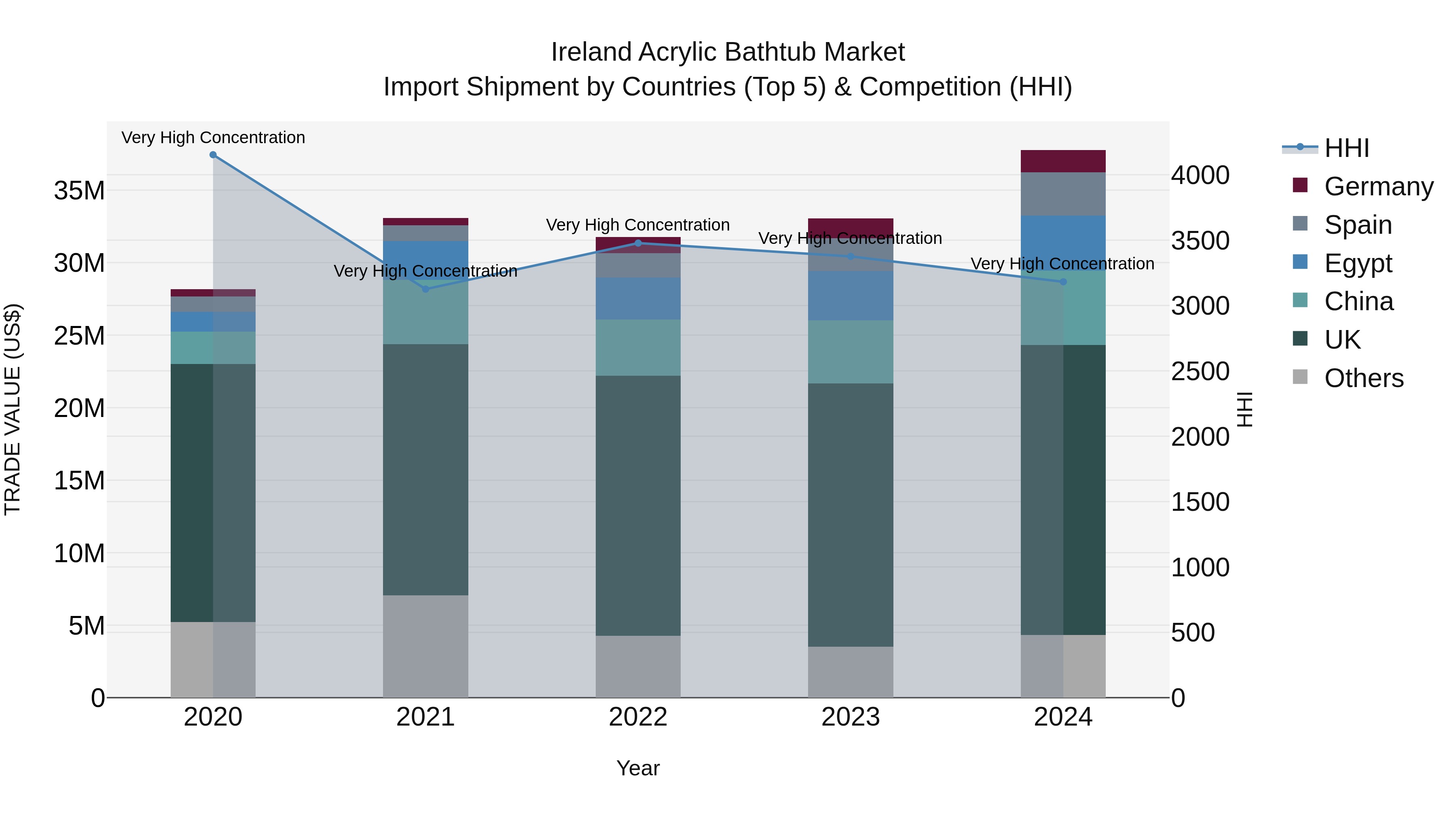 Ireland Acrylic Bathtub Market Top 5 Importing Countries and Market Competition (HHI) Analysis