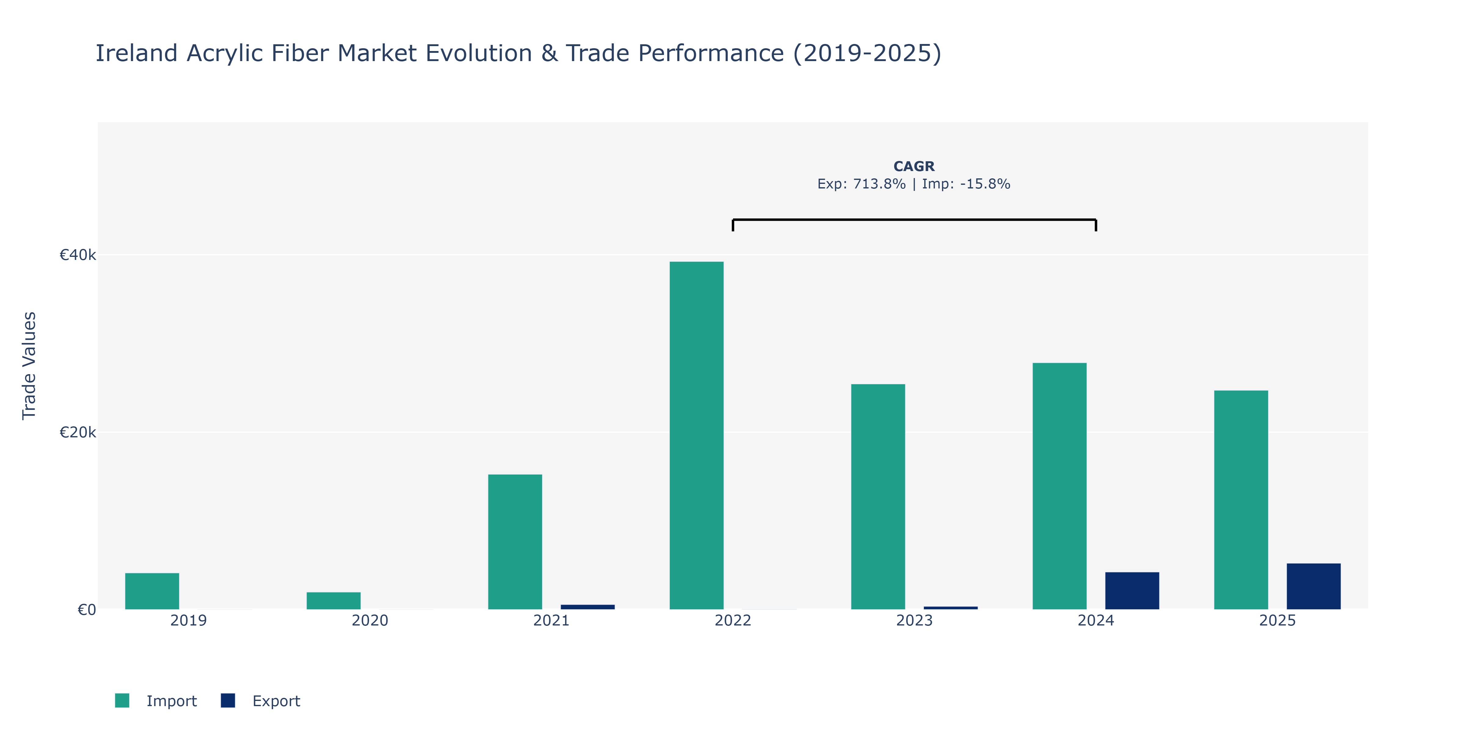 Ireland Acrylic Fiber Market: Production & Trade Performance (2019-2025)