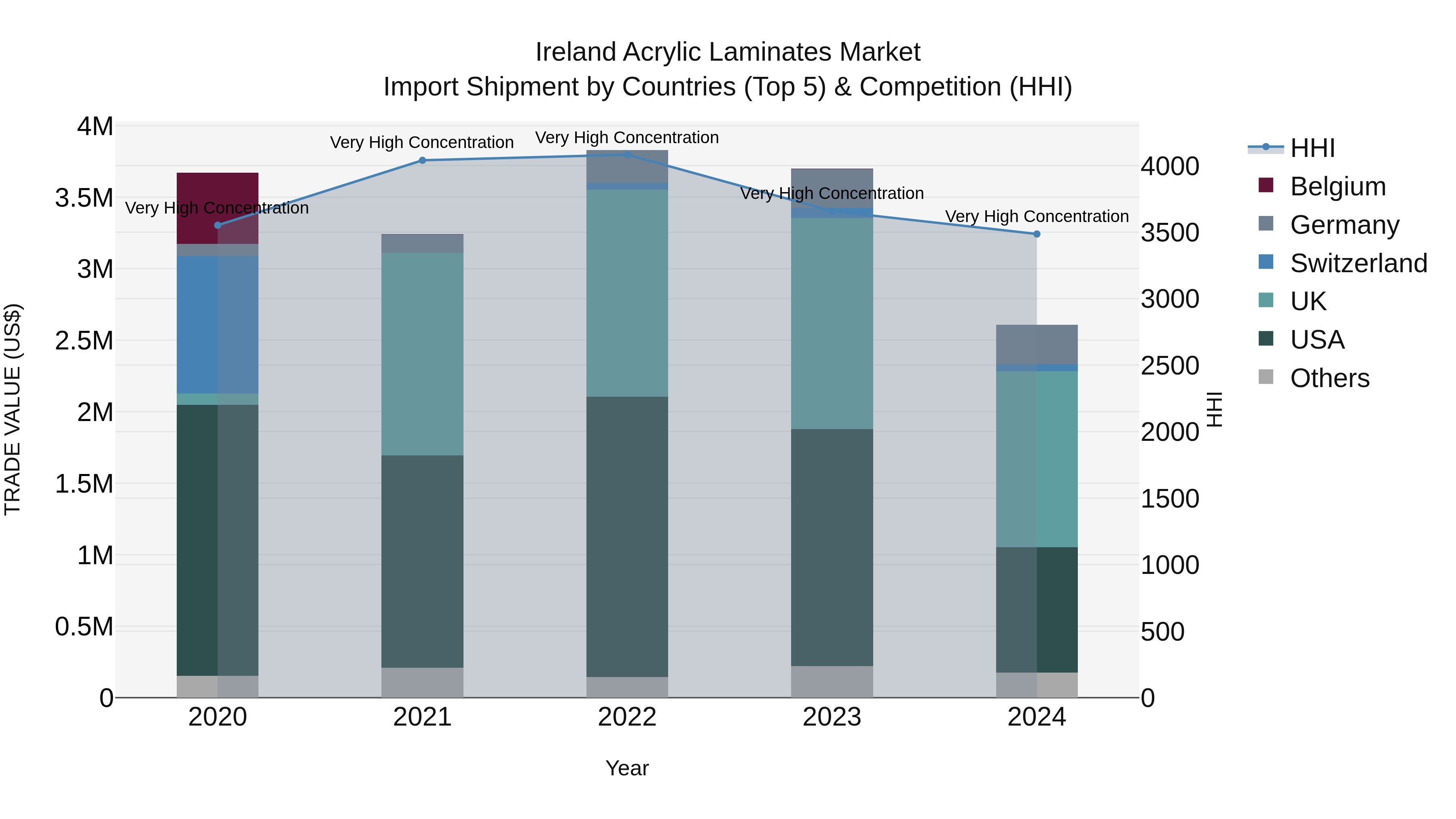Ireland Acrylic Laminates Market Top 5 Importing Countries and Market Competition (HHI) Analysis