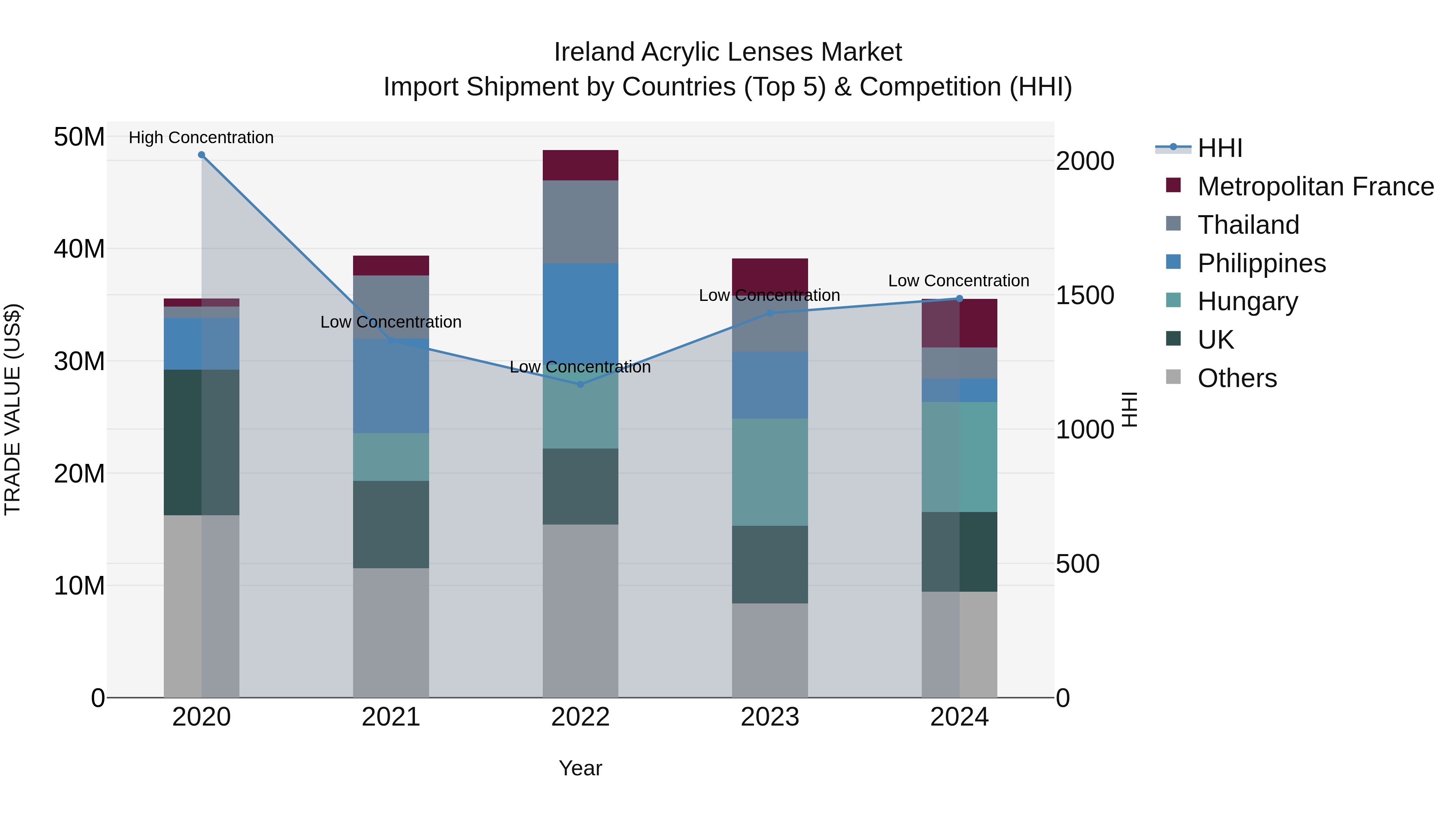 Ireland Acrylic Lenses Market Top 5 Importing Countries and Market Competition (HHI) Analysis