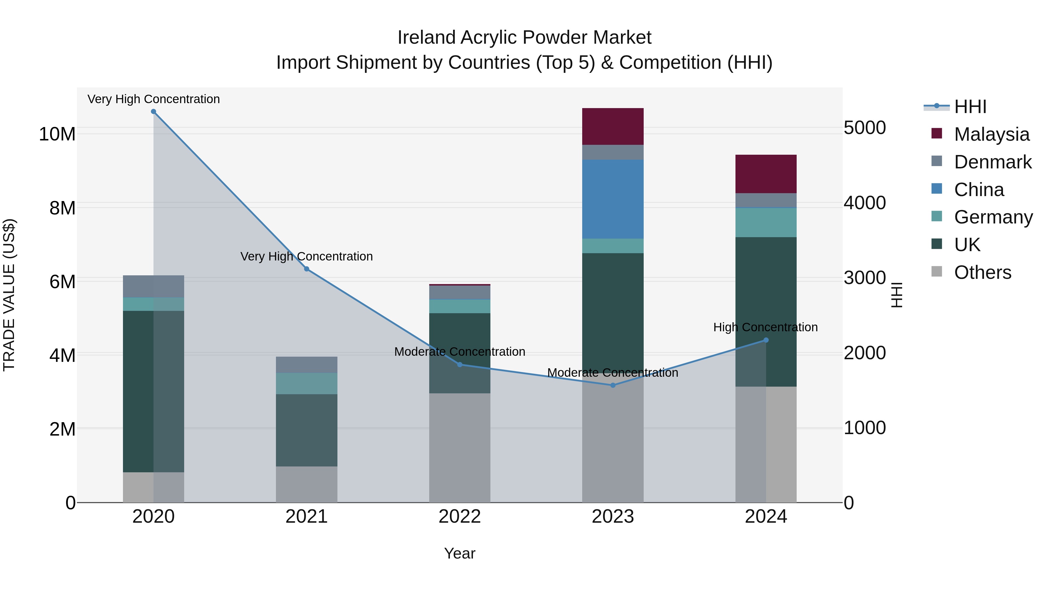 Ireland Acrylic Powder Market Top 5 Importing Countries and Market Competition (HHI) Analysis