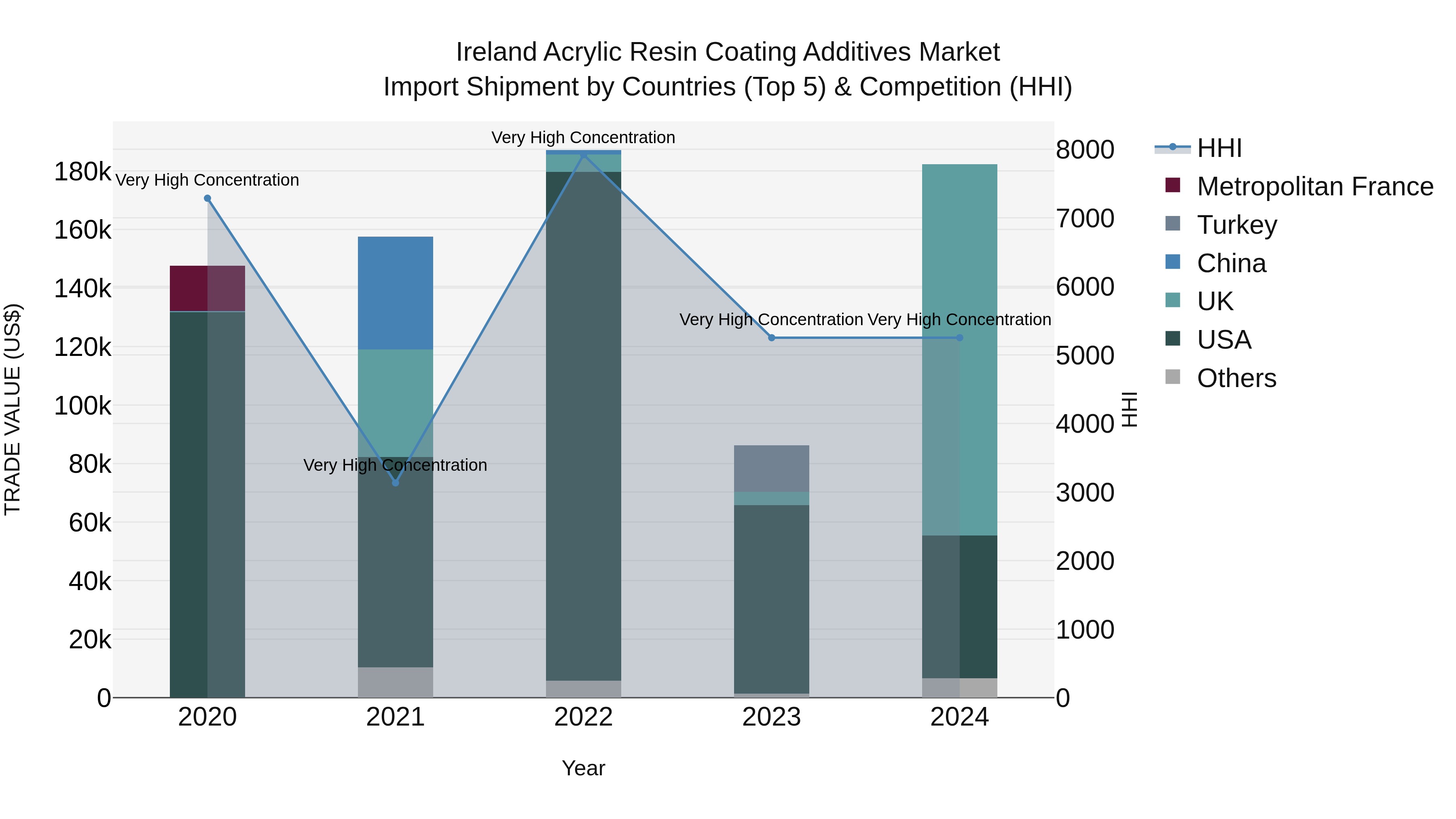 Ireland Acrylic Resin Coating Additives Market Top 5 Importing Countries and Market Competition (HHI) Analysis