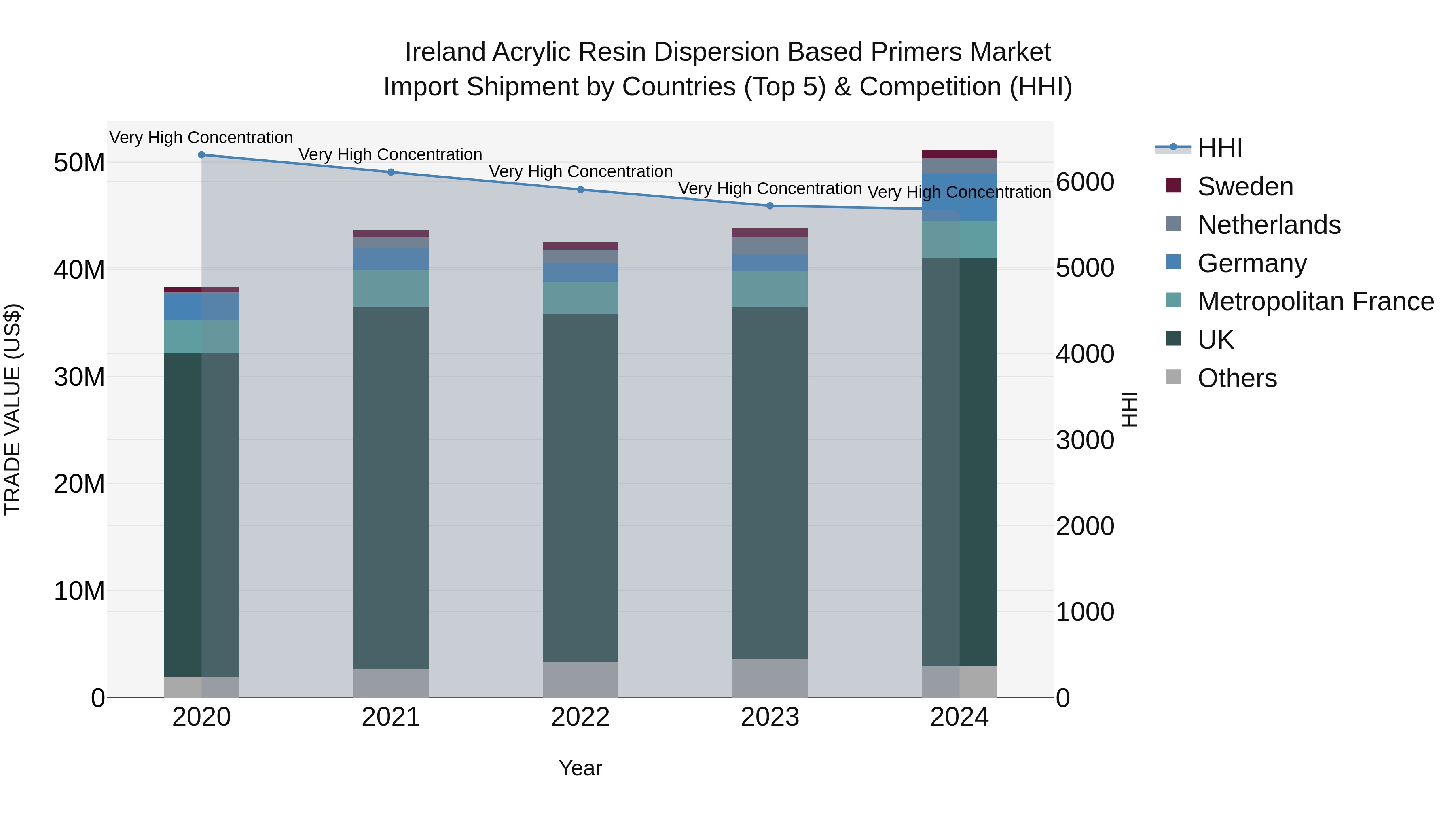 Ireland Acrylic Resin Dispersion Based Primers Market Top 5 Importing Countries and Market Competition (HHI) Analysis