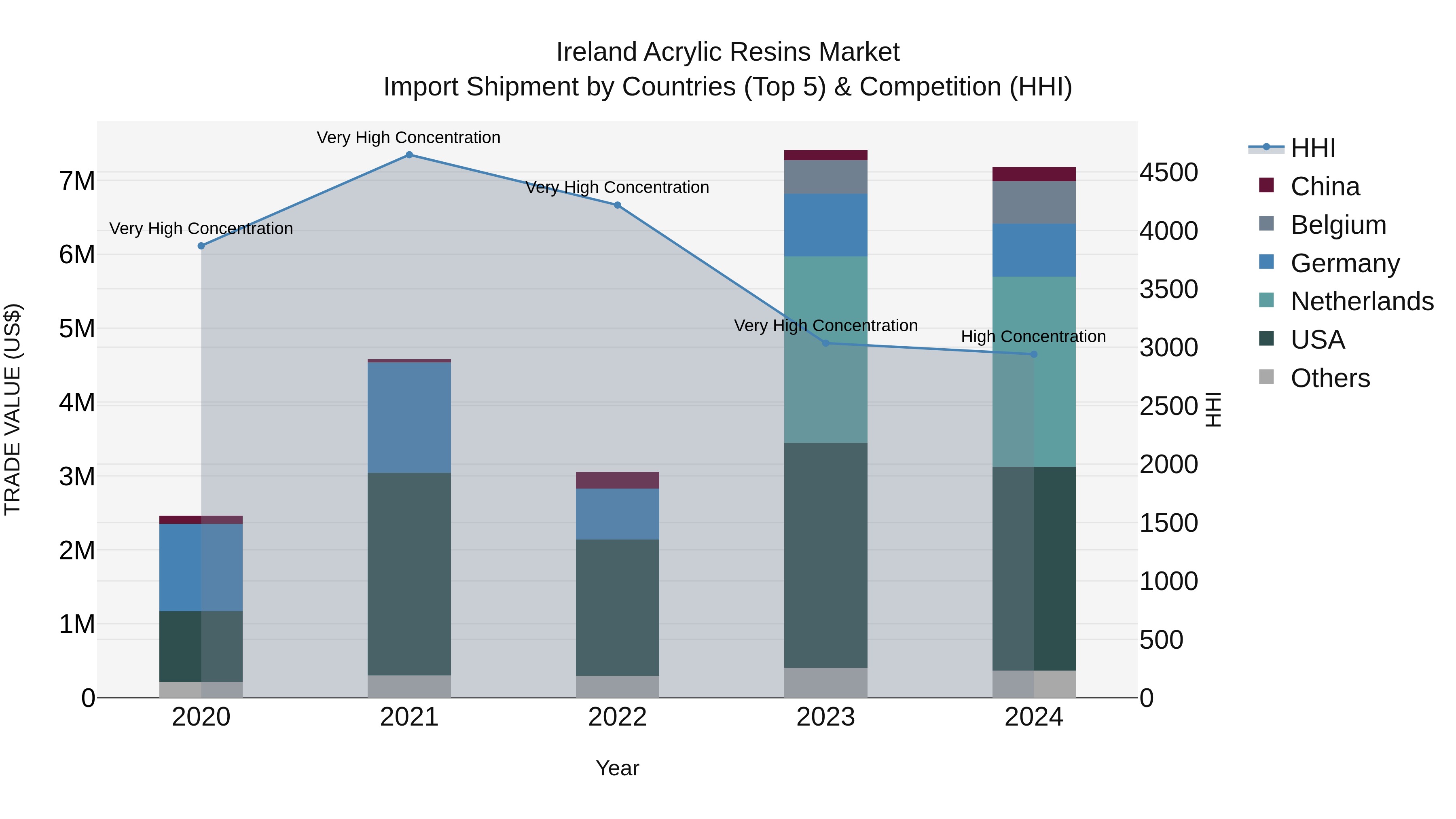 Ireland Acrylic Resins Market Top 5 Importing Countries and Market Competition (HHI) Analysis