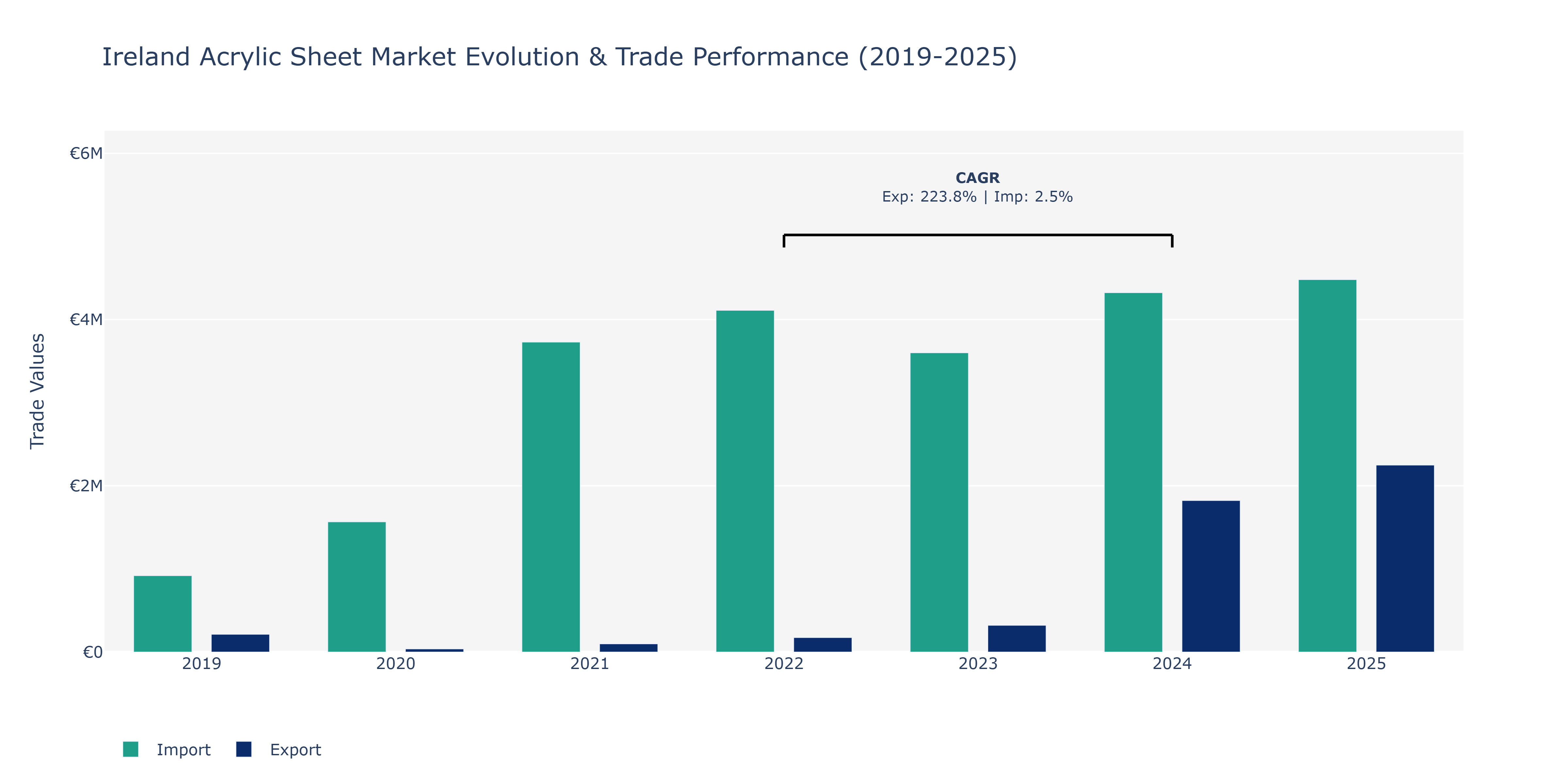 Ireland Acrylic Sheet Market: Production & Trade Performance (2019-2025)