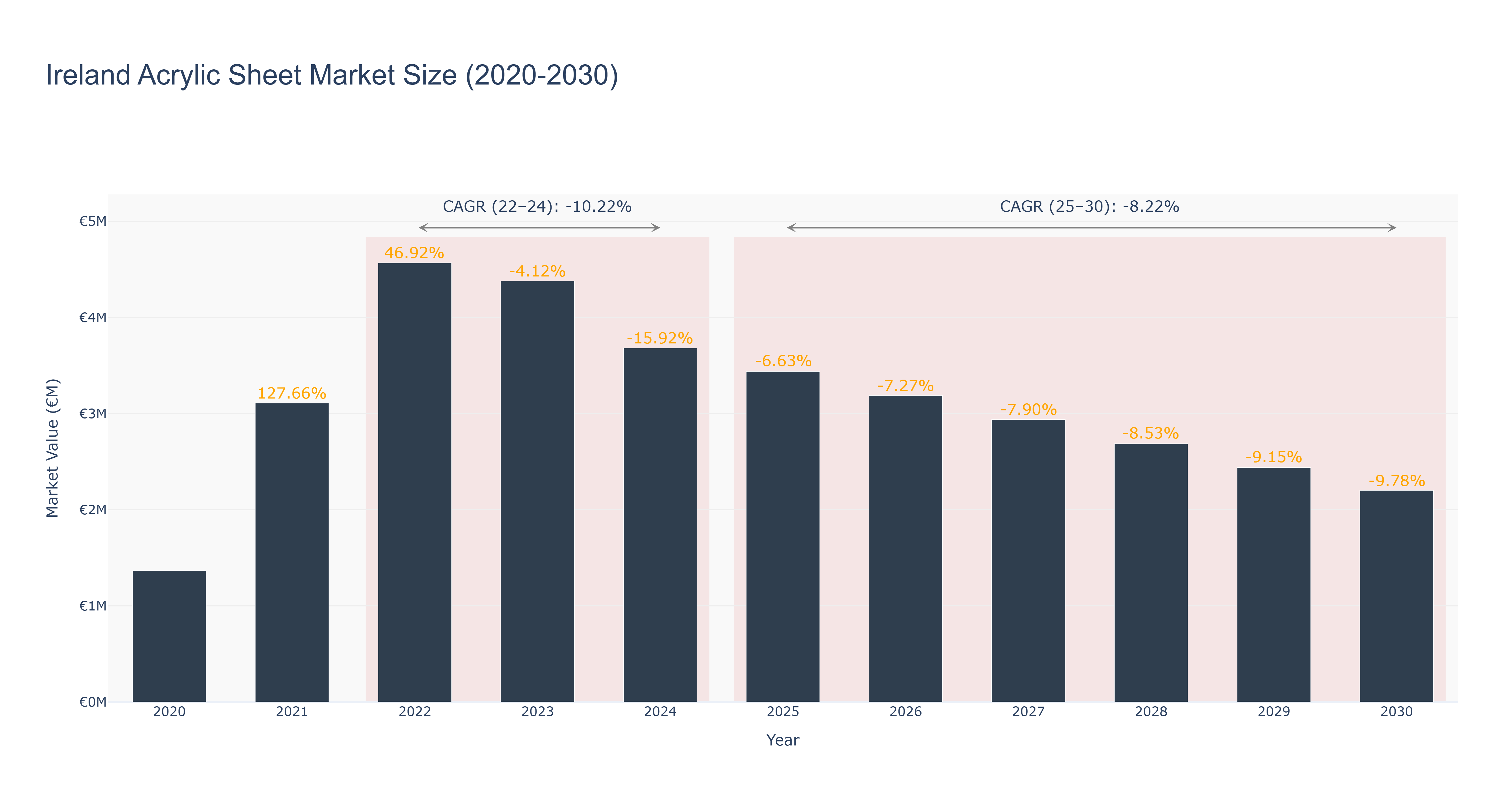 Ireland Acrylic Sheet Market Size (2020-2030)
