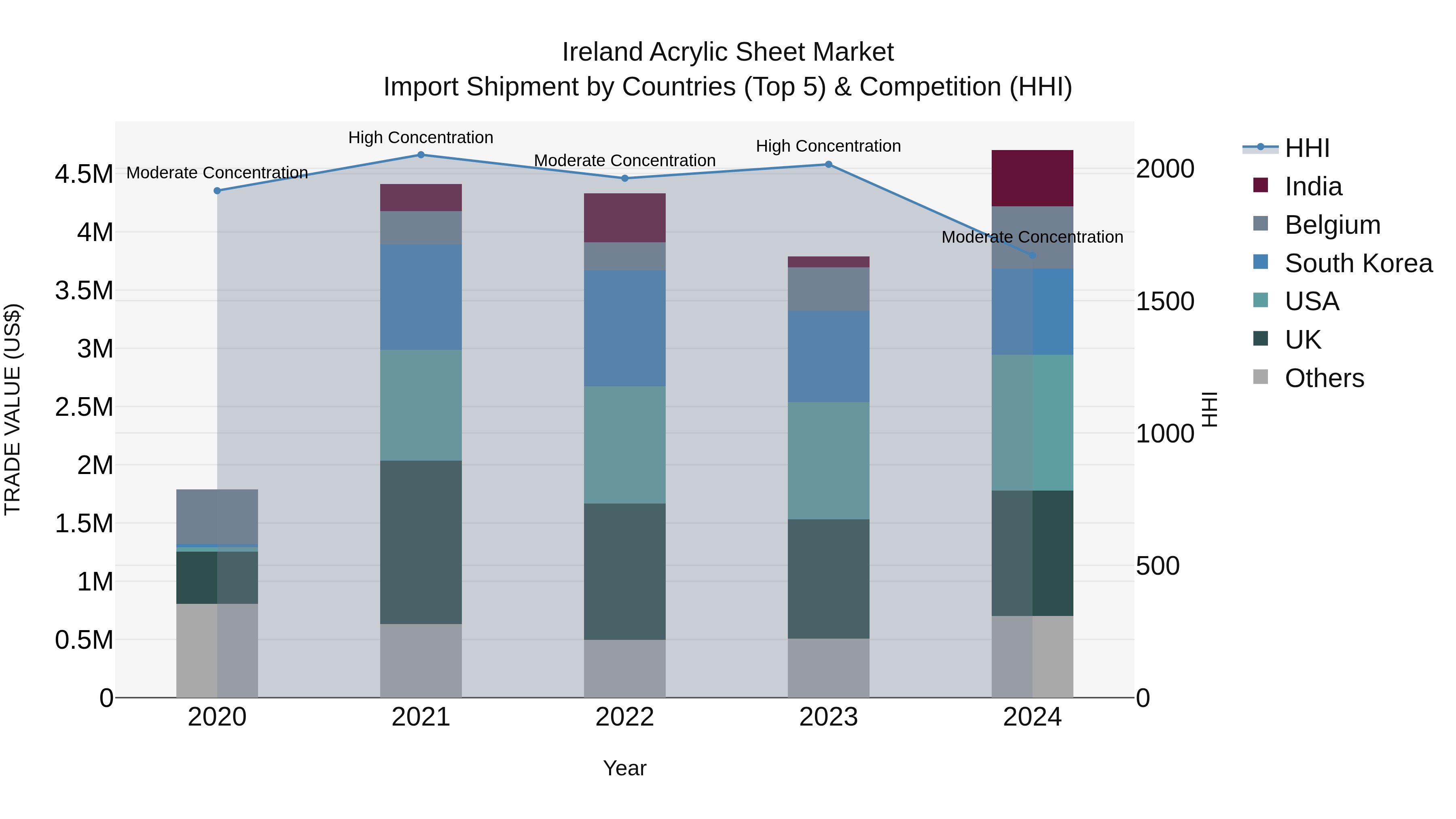 Ireland Acrylic Sheet Market Top 5 Importing Countries and Market Competition (HHI) Analysis