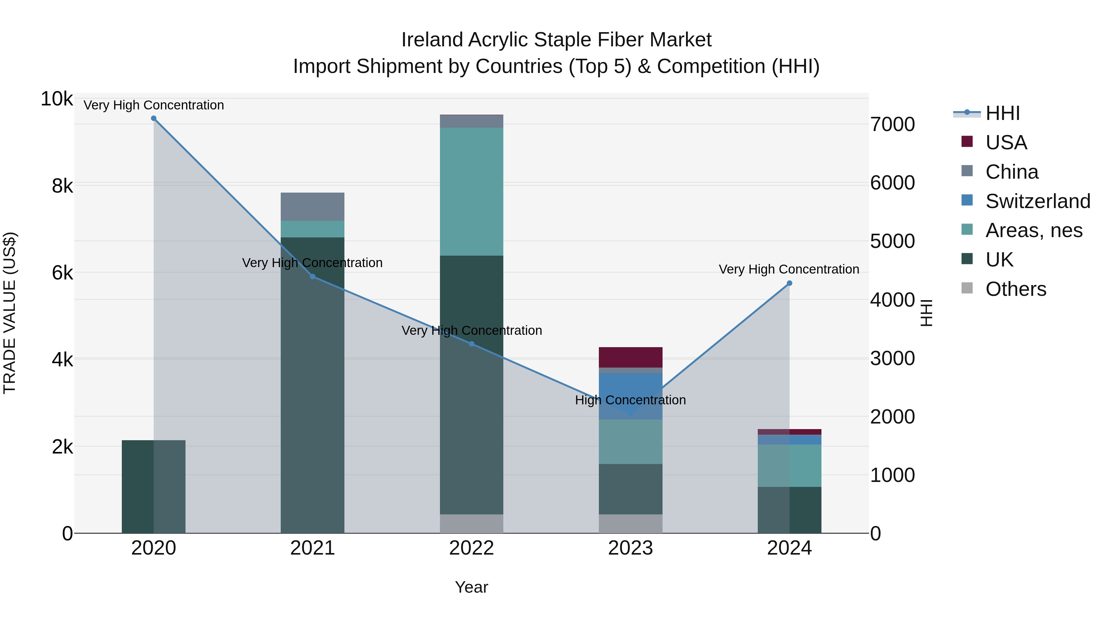 Ireland Acrylic Staple Fiber Market Top 5 Importing Countries and Market Competition (HHI) Analysis