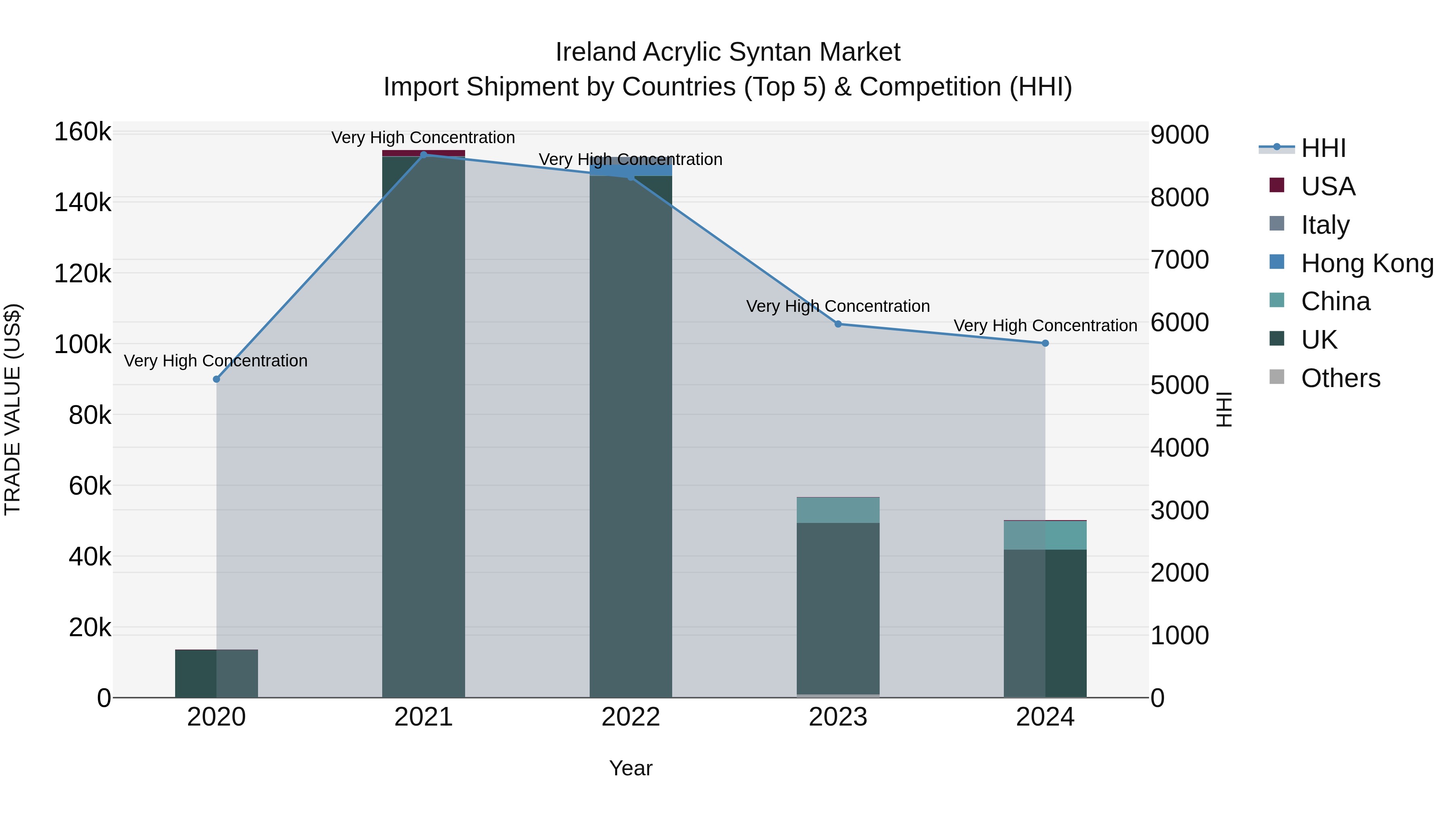 Ireland Acrylic Syntan Market Top 5 Importing Countries and Market Competition (HHI) Analysis
