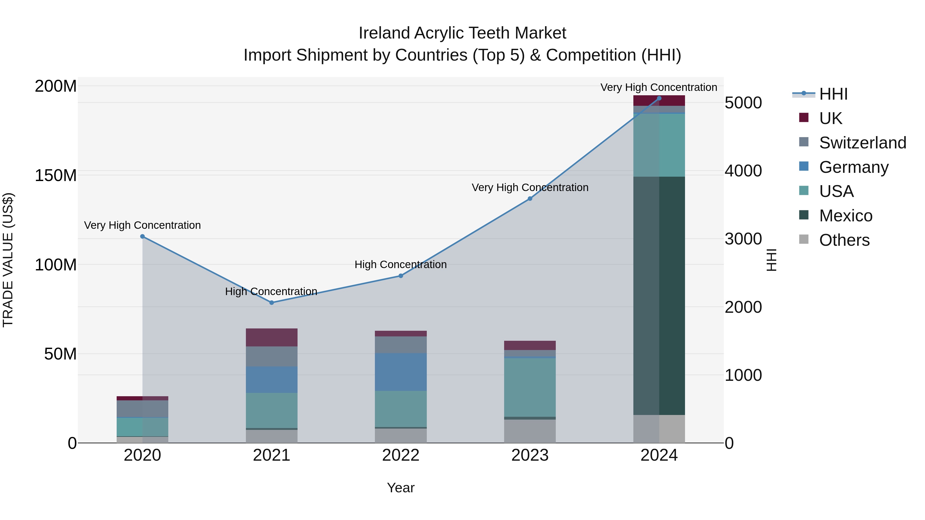 Ireland Acrylic Teeth Market Top 5 Importing Countries and Market Competition (HHI) Analysis