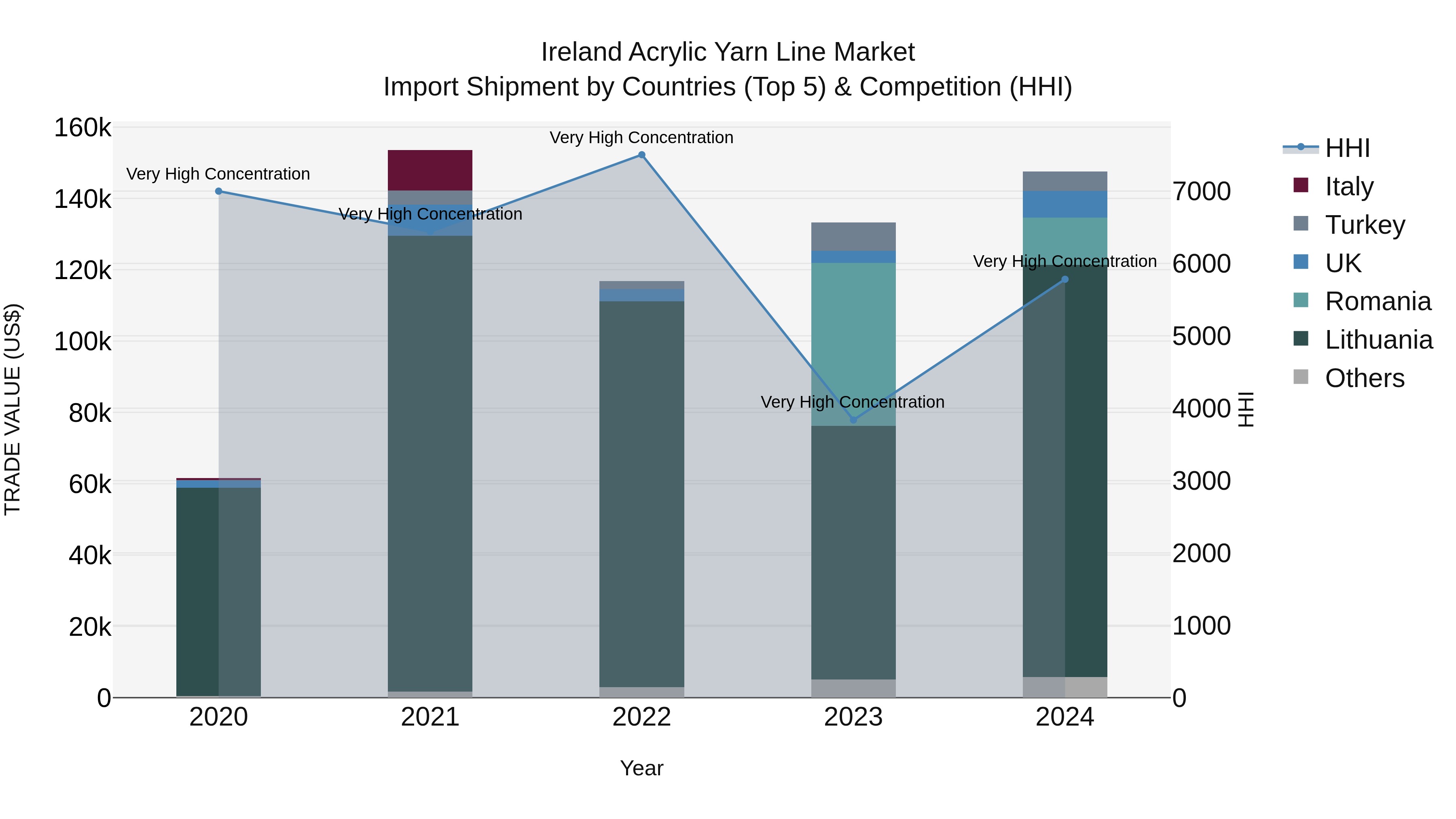 Ireland Acrylic Yarn Line Market Top 5 Importing Countries and Market Competition (HHI) Analysis