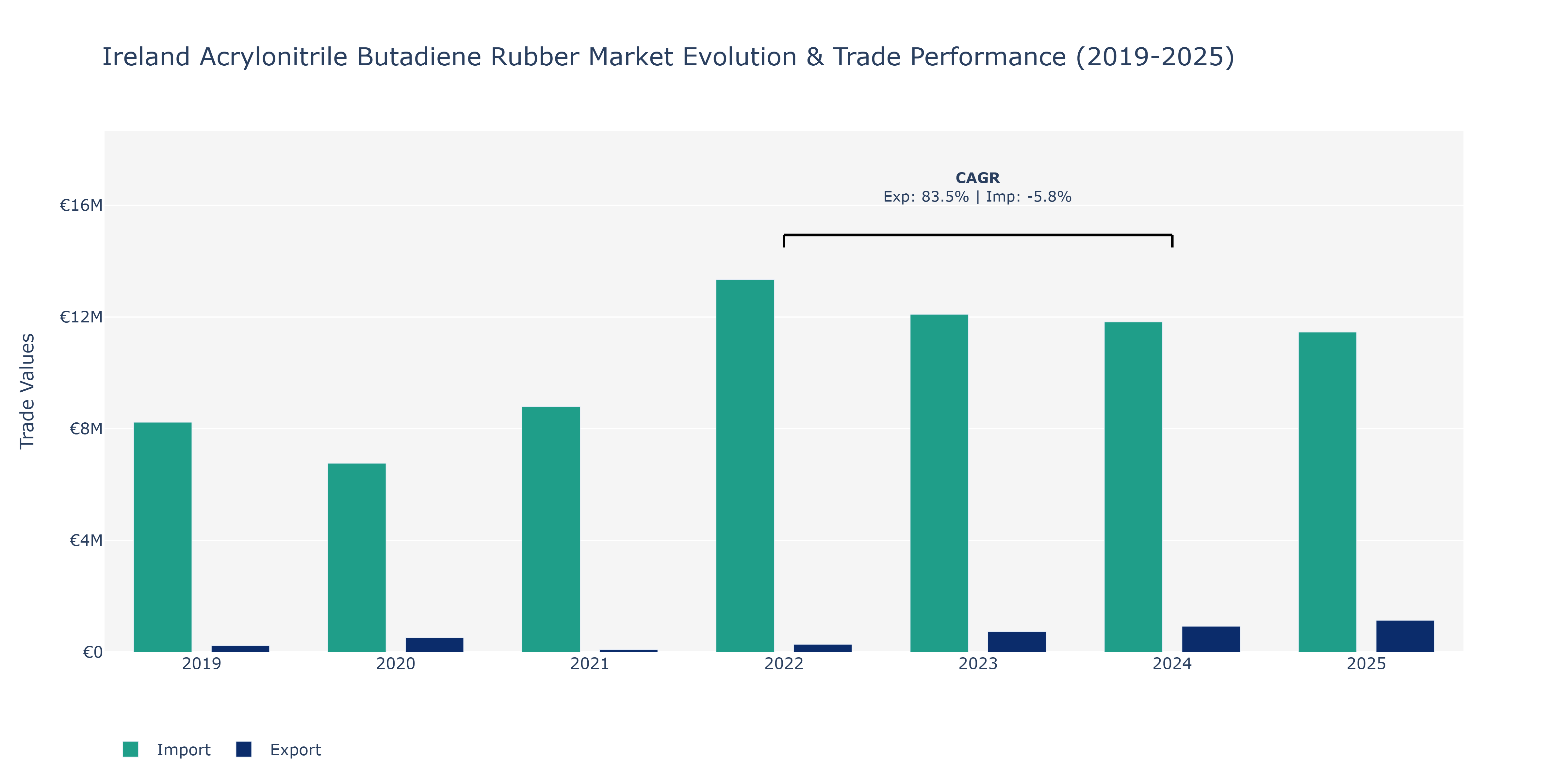 Ireland Acrylonitrile Butadiene Rubber Market: Production & Trade Performance (2019-2025)