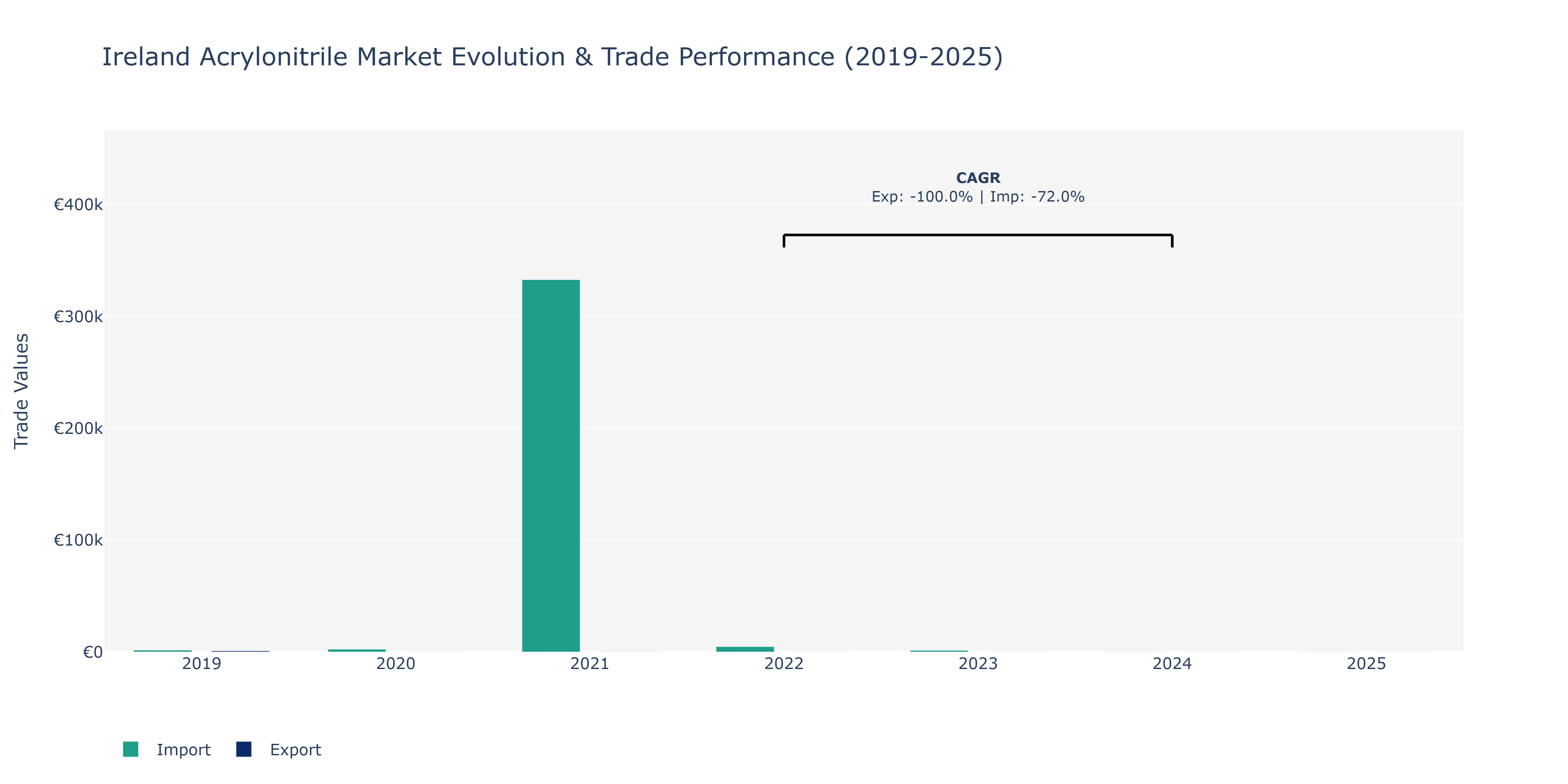 Ireland Acrylonitrile Market: Production & Trade Performance (2019-2025)