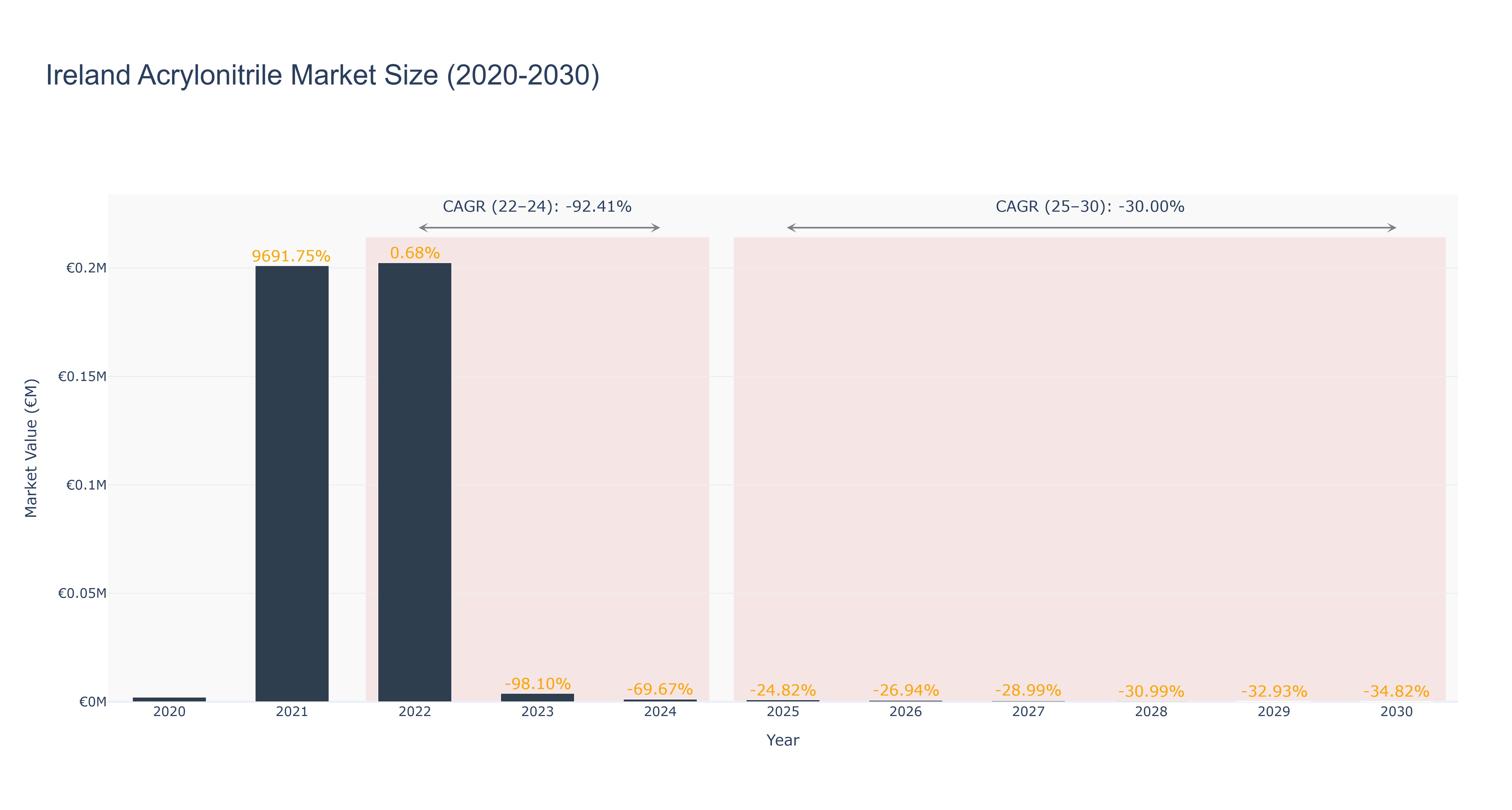 Ireland Acrylonitrile Market Size (2020-2030)