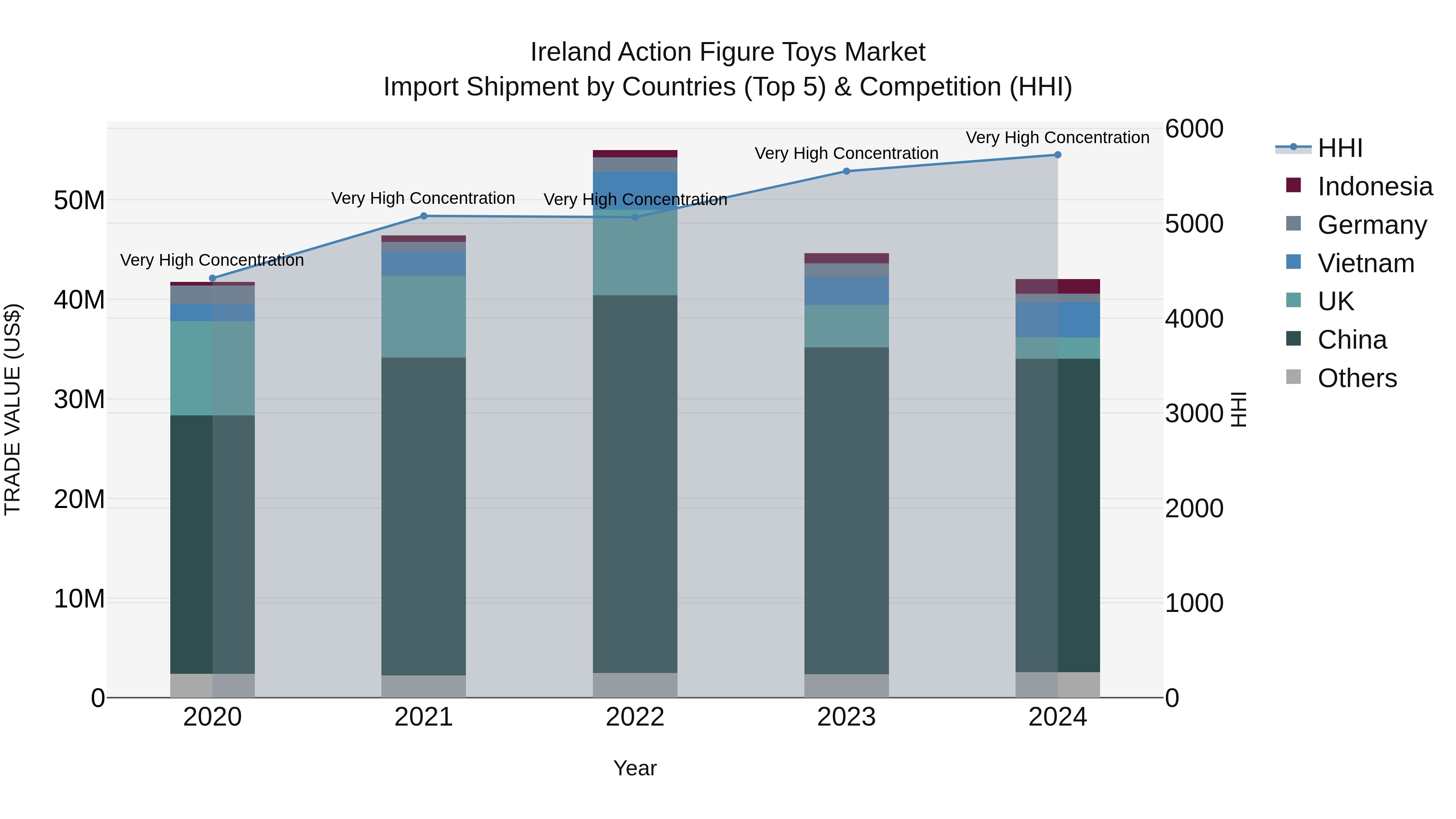 Ireland Action Figure Toys Market Top 5 Importing Countries and Market Competition (HHI) Analysis