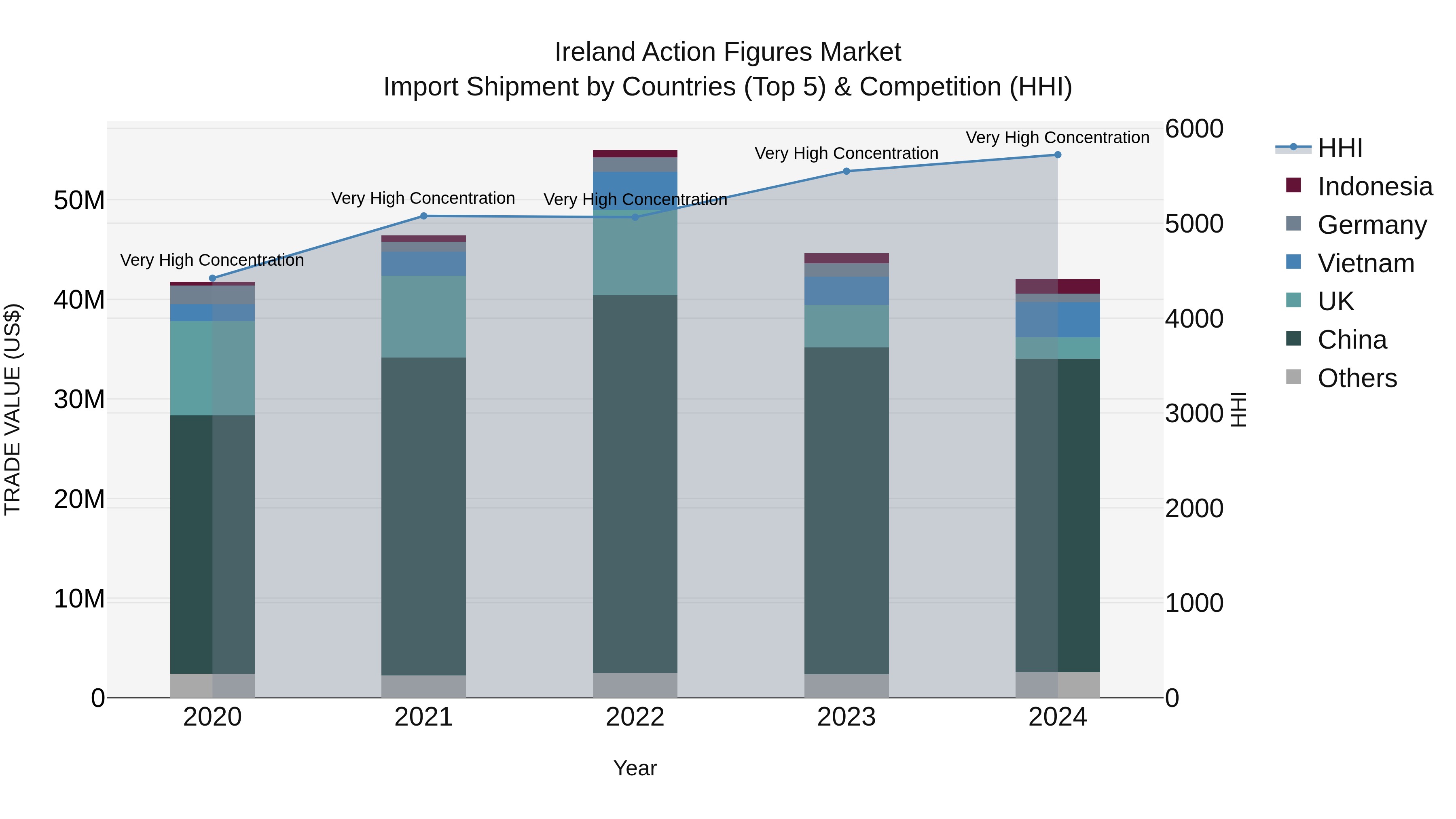 Ireland Action Figures Market Top 5 Importing Countries and Market Competition (HHI) Analysis