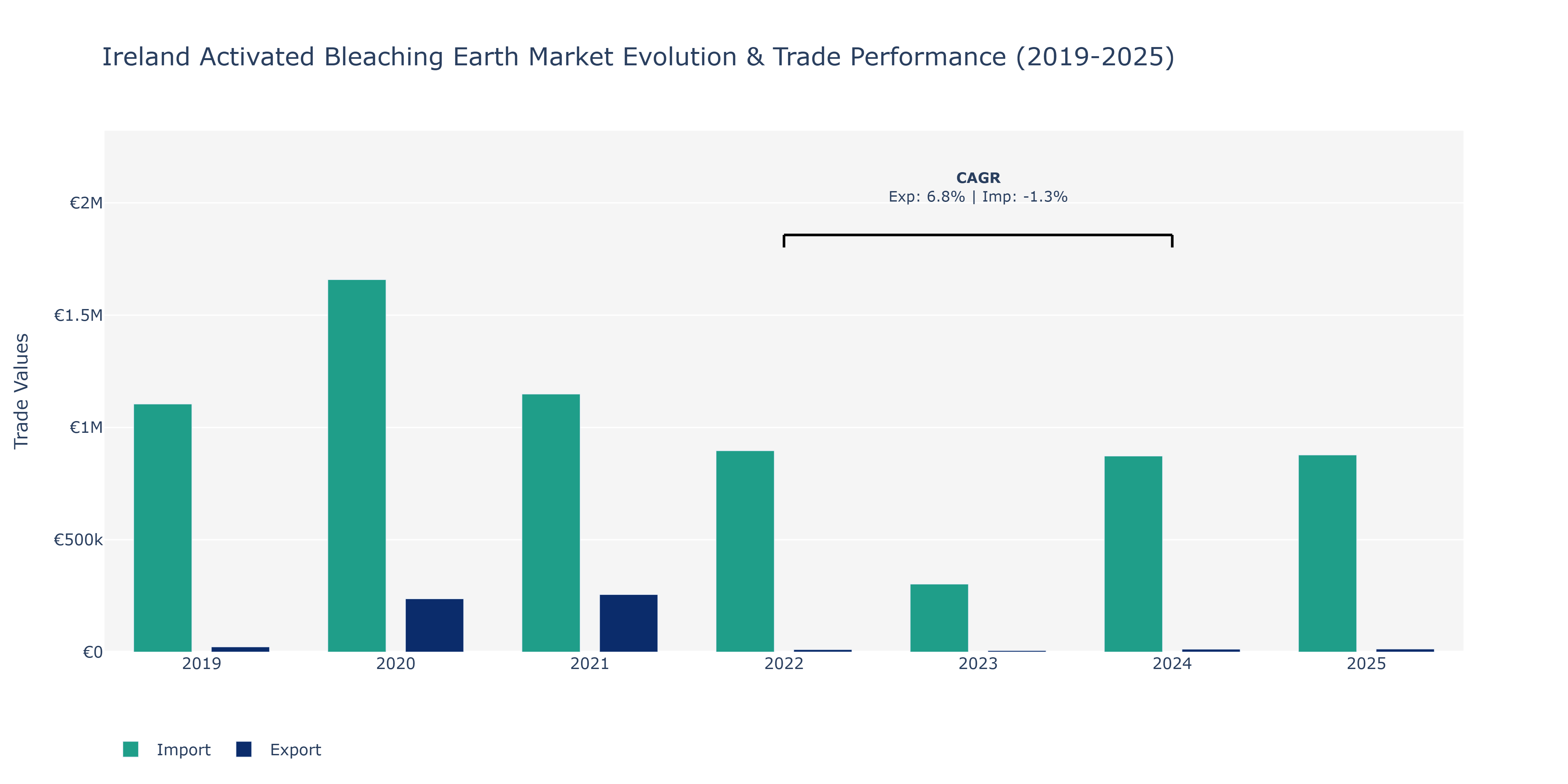 Ireland Activated Bleaching Earth Market: Production & Trade Performance (2019-2025)