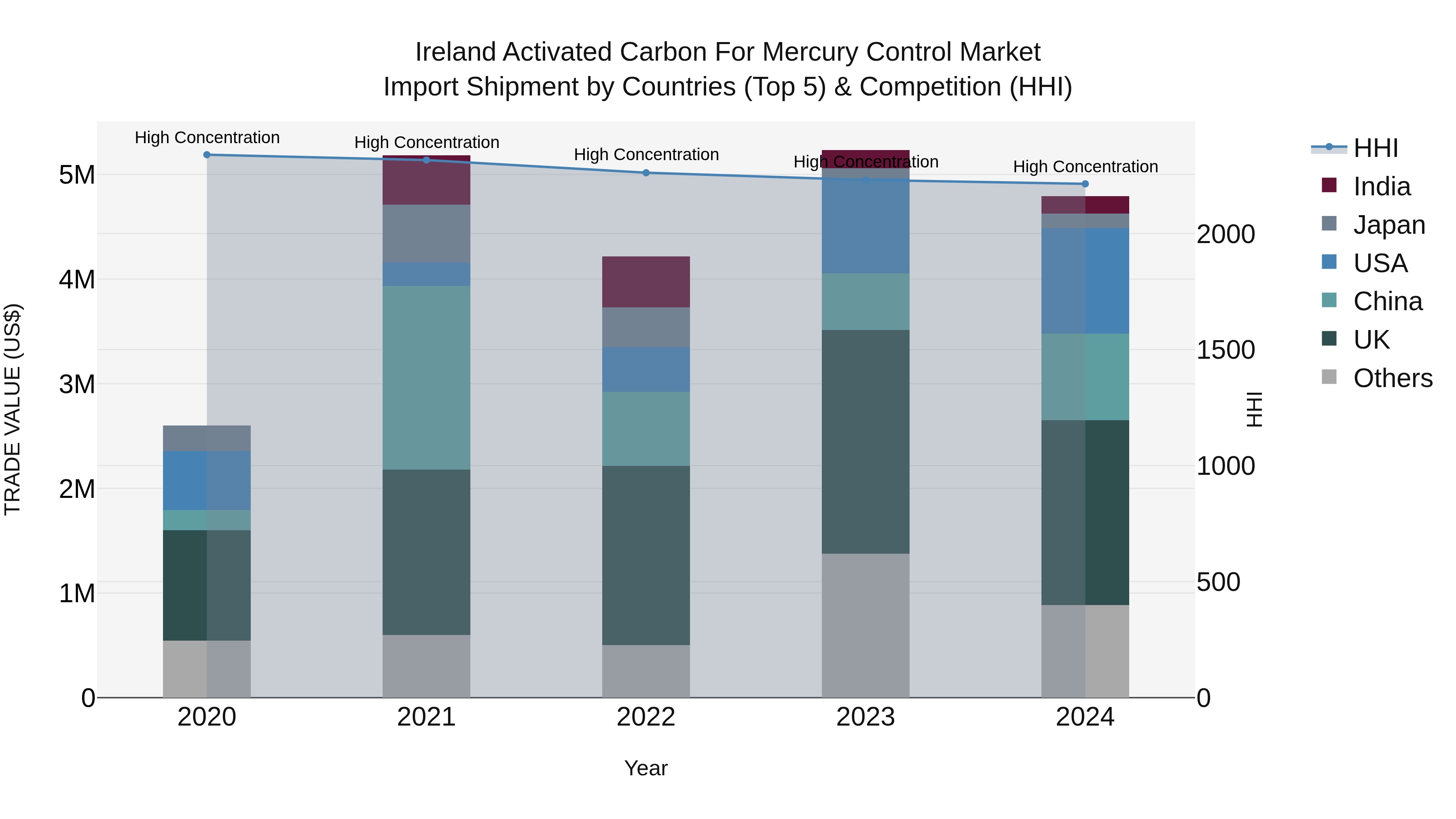Ireland Activated Carbon for Mercury Control Market Top 5 Importing Countries and Market Competition (HHI) Analysis