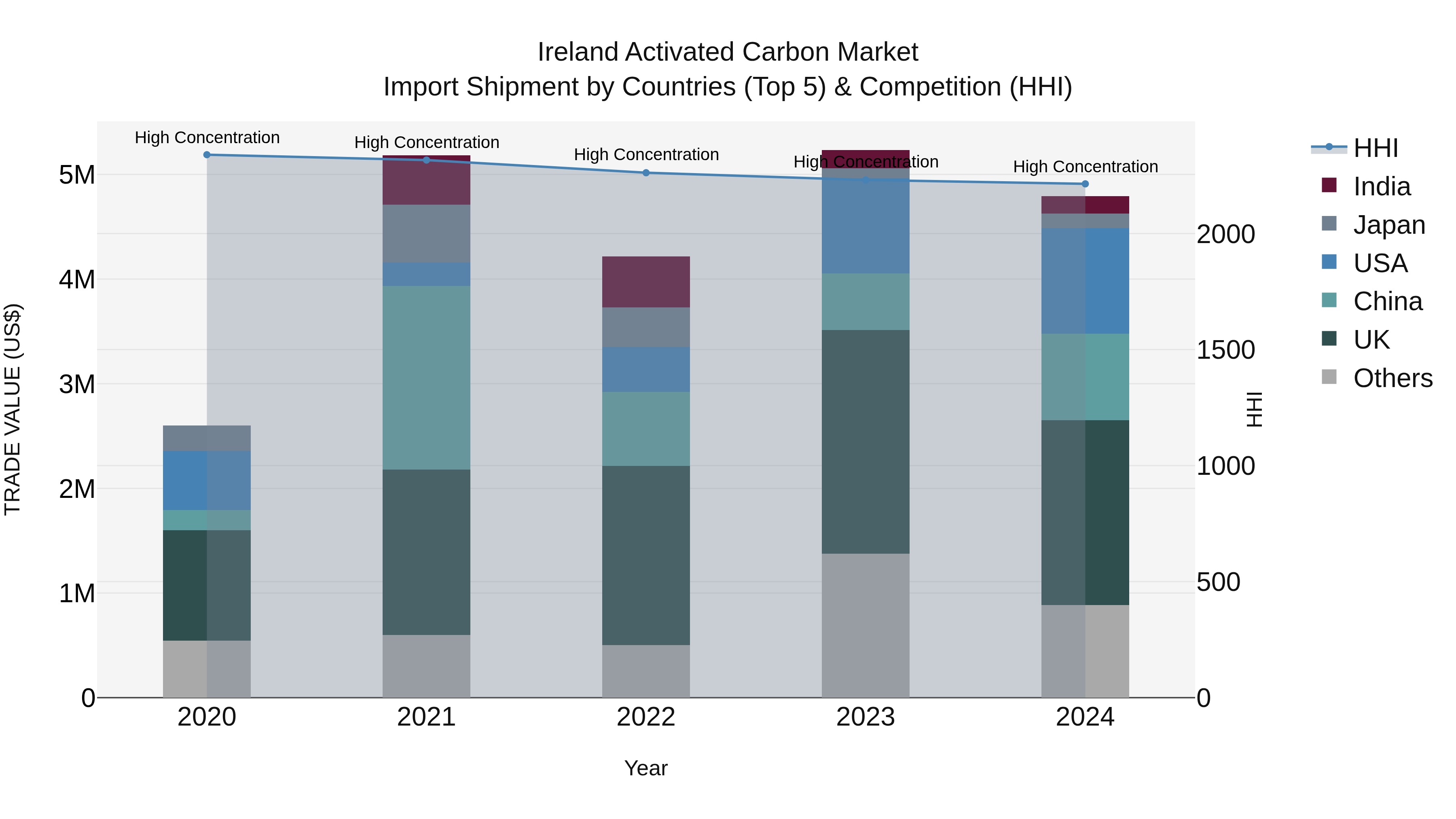 Ireland Activated Carbon Market Top 5 Importing Countries and Market Competition (HHI) Analysis