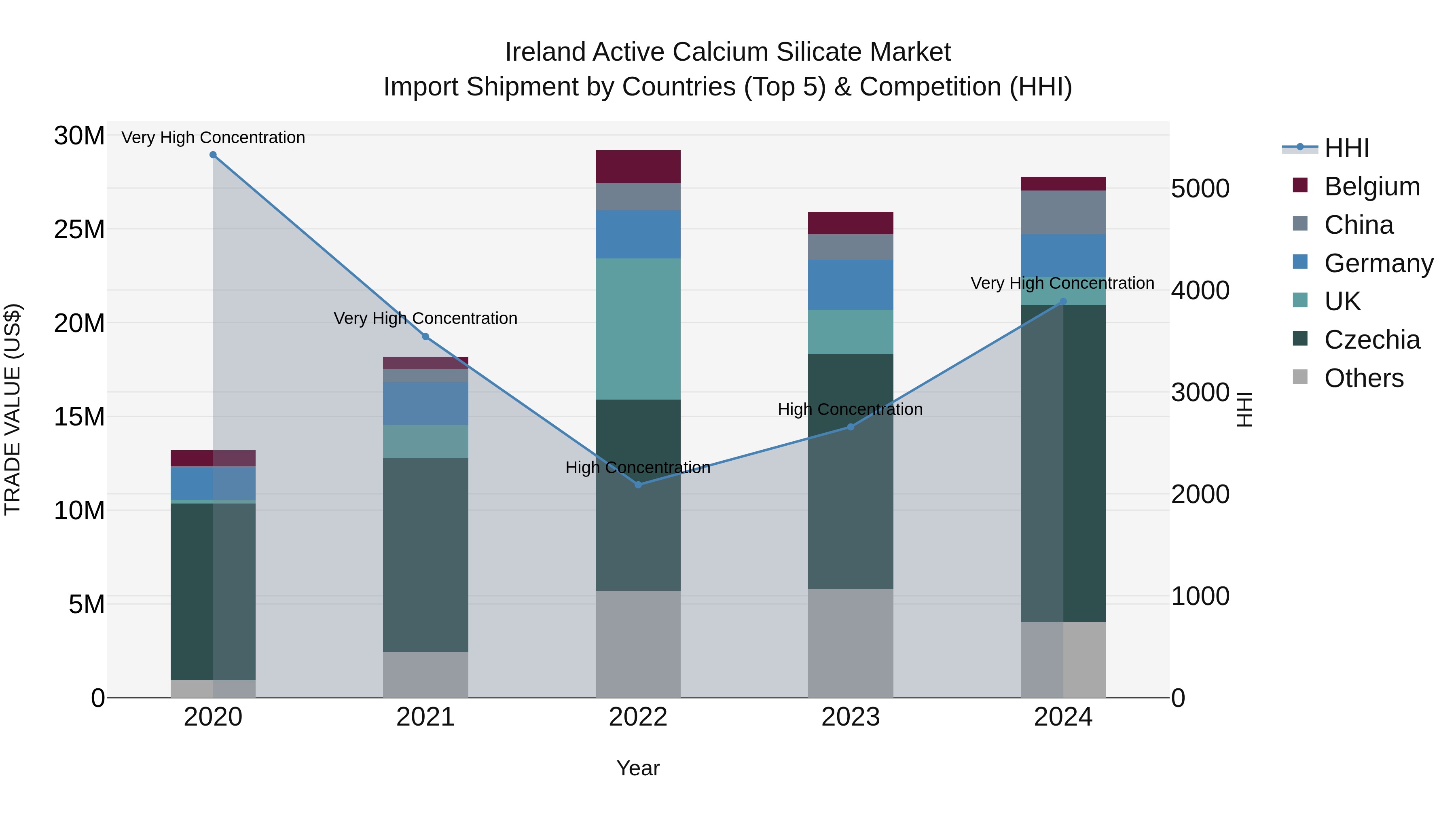 Ireland Active Calcium Silicate Market Top 5 Importing Countries and Market Competition (HHI) Analysis