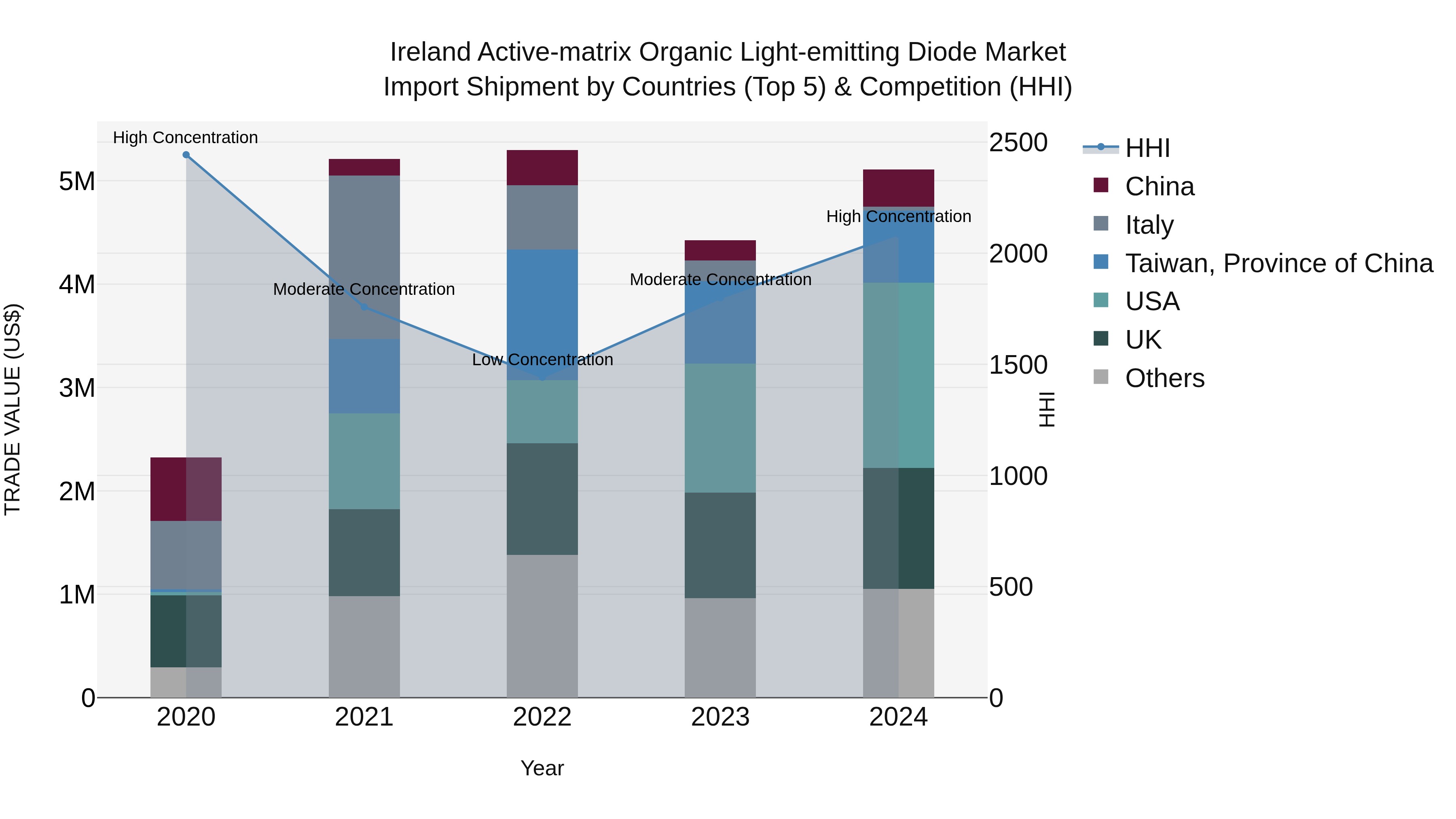 Ireland Active-matrix Organic Light-emitting Diode Market Top 5 Importing Countries and Market Competition (HHI) Analysis