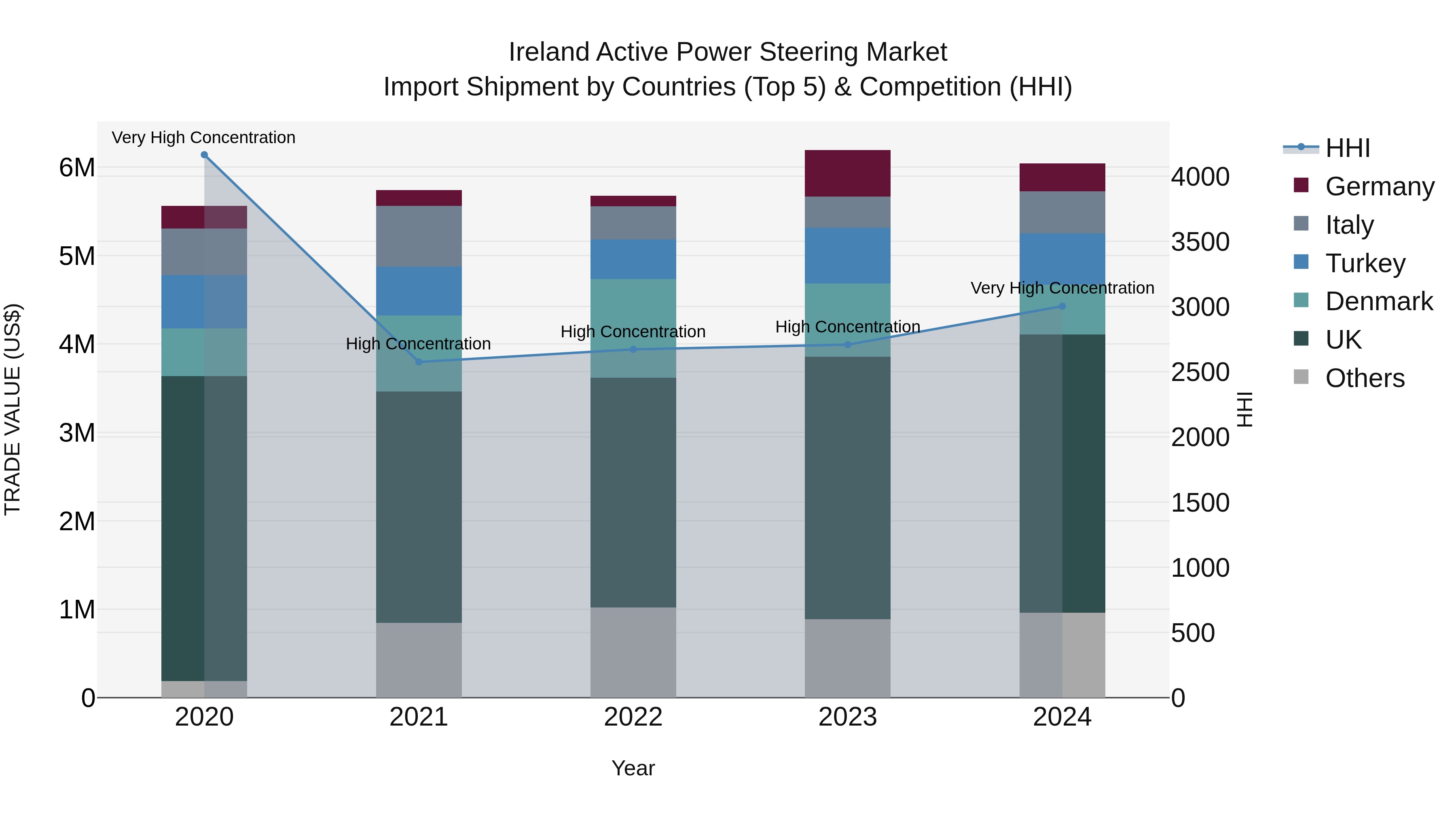 Ireland Active Power Steering Market Top 5 Importing Countries and Market Competition (HHI) Analysis