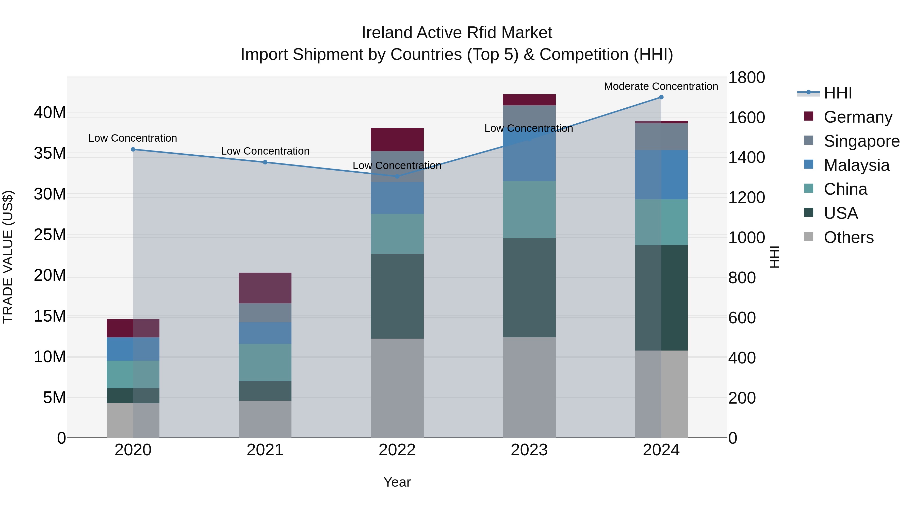 Ireland Active Rfid Market Top 5 Importing Countries and Market Competition (HHI) Analysis