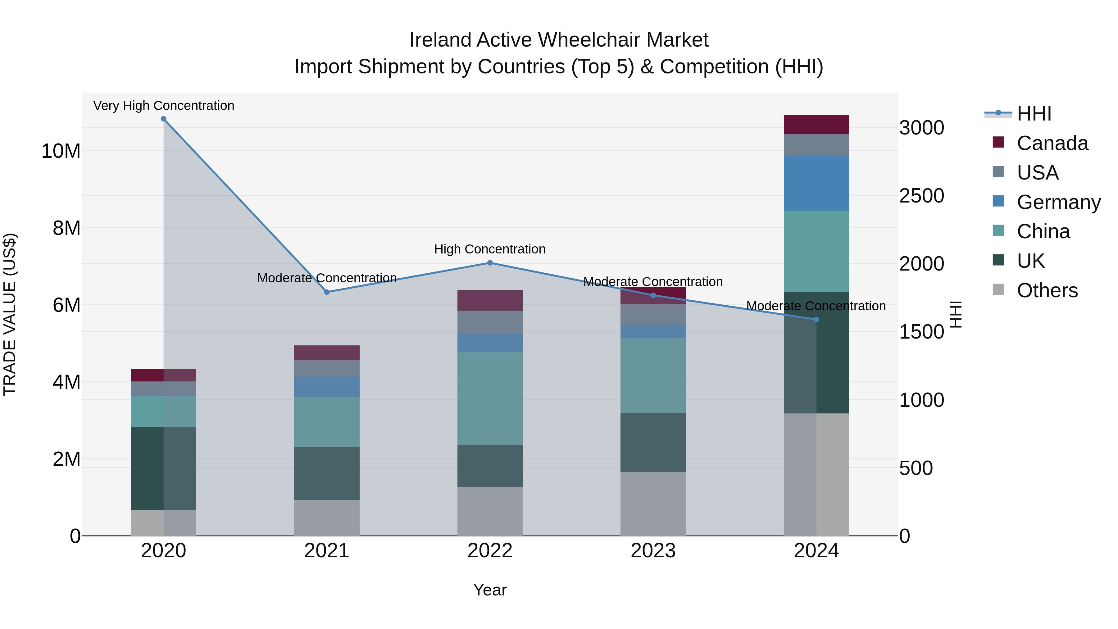 Ireland Active Wheelchair Market Top 5 Importing Countries and Market Competition (HHI) Analysis