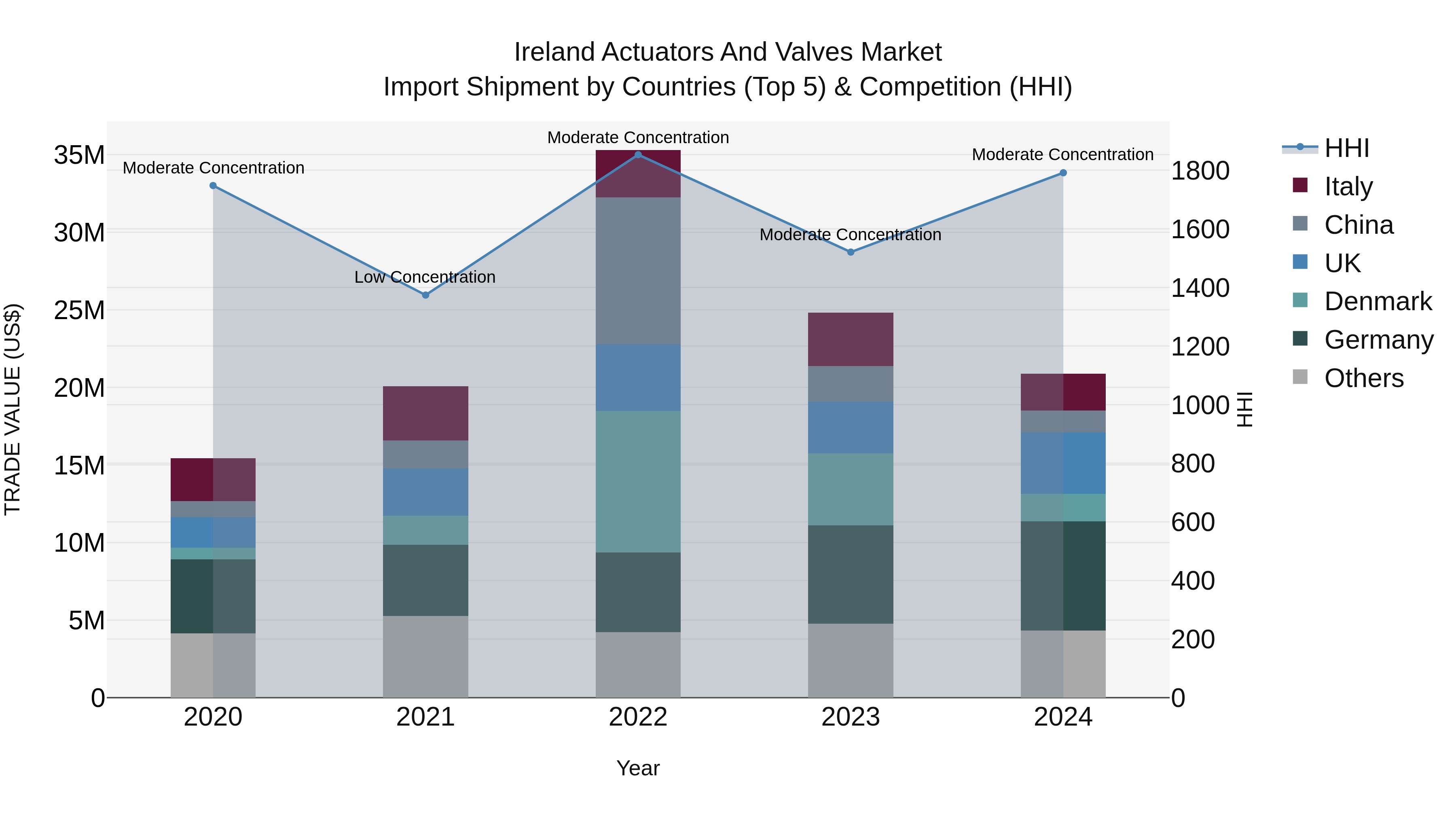 Ireland Actuators and Valves Market Top 5 Importing Countries and Market Competition (HHI) Analysis