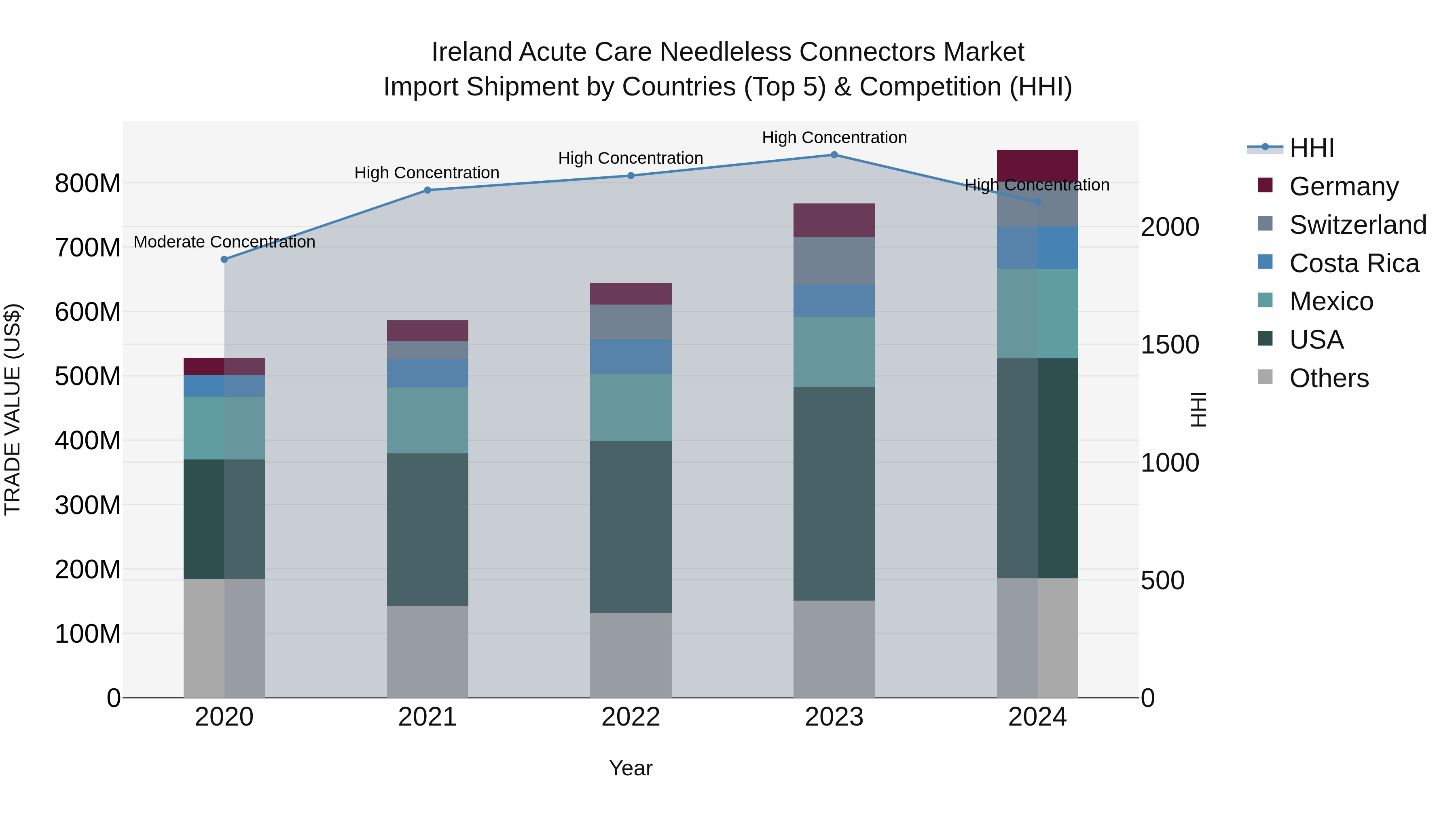 Ireland Acute Care Needleless Connectors Market Top 5 Importing Countries and Market Competition (HHI) Analysis