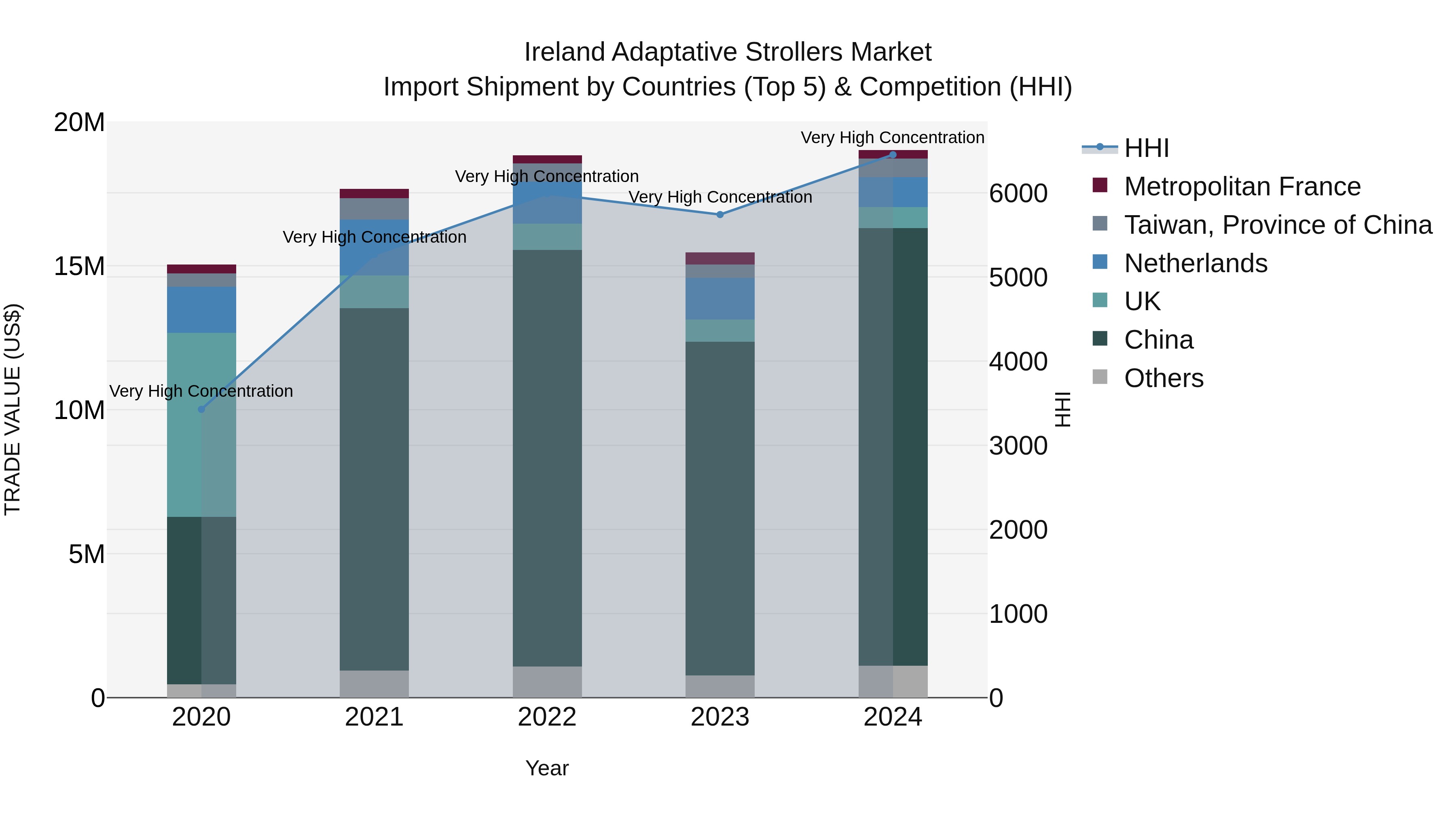 Ireland Adaptative Strollers Market Top 5 Importing Countries and Market Competition (HHI) Analysis