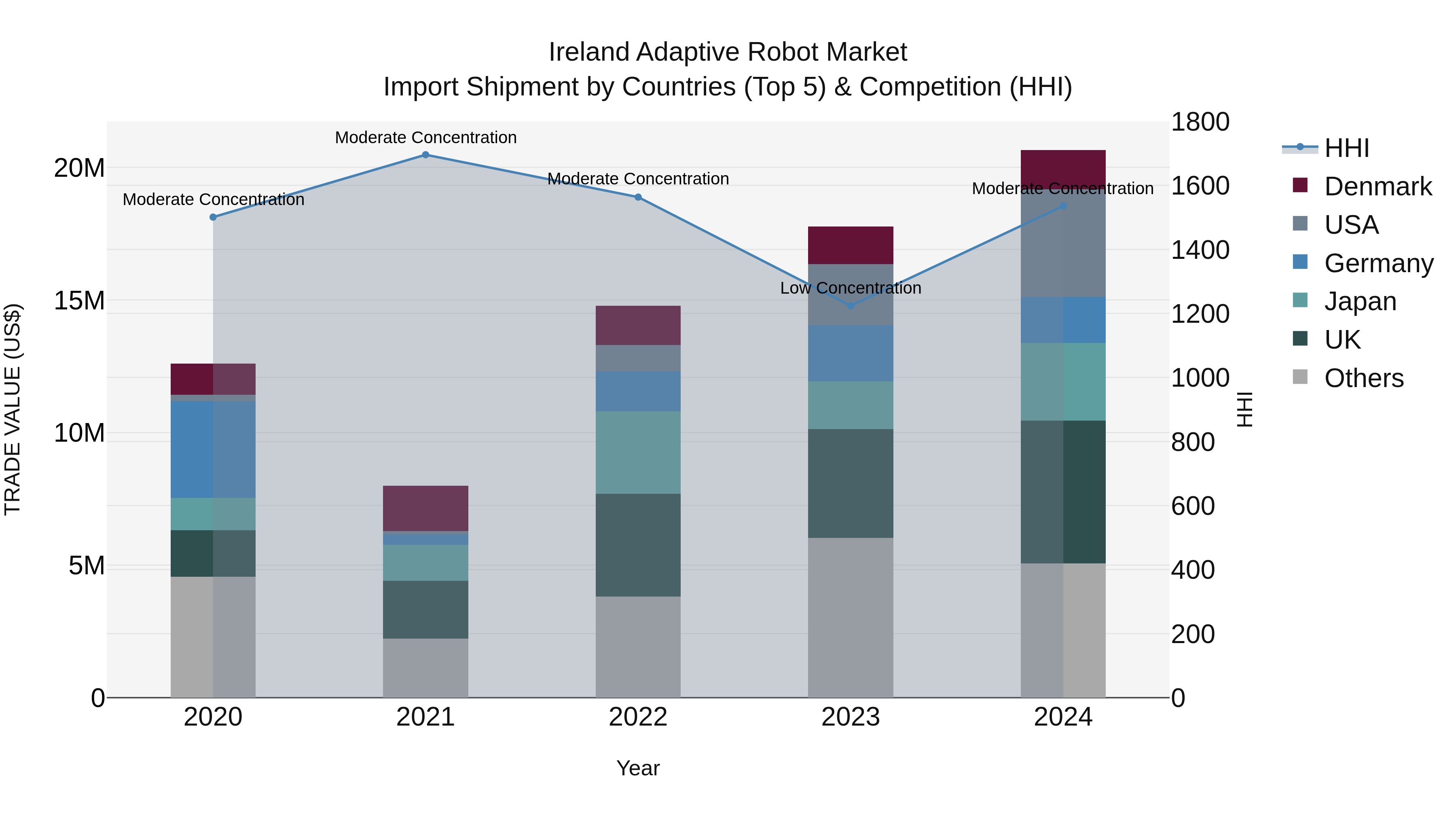 Ireland Adaptive Robot Market Top 5 Importing Countries and Market Competition (HHI) Analysis