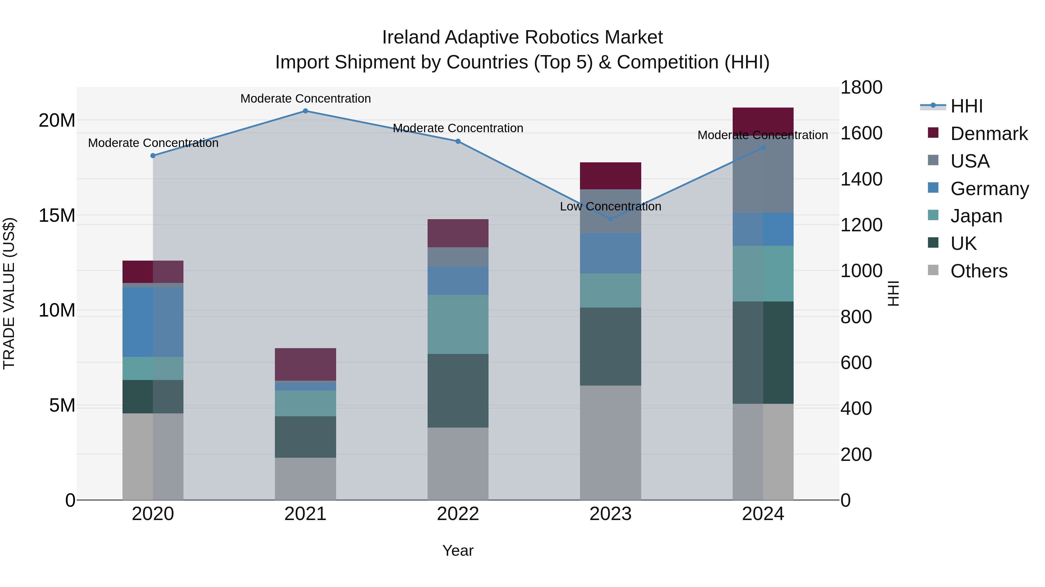 Ireland Adaptive Robotics Market Top 5 Importing Countries and Market Competition (HHI) Analysis