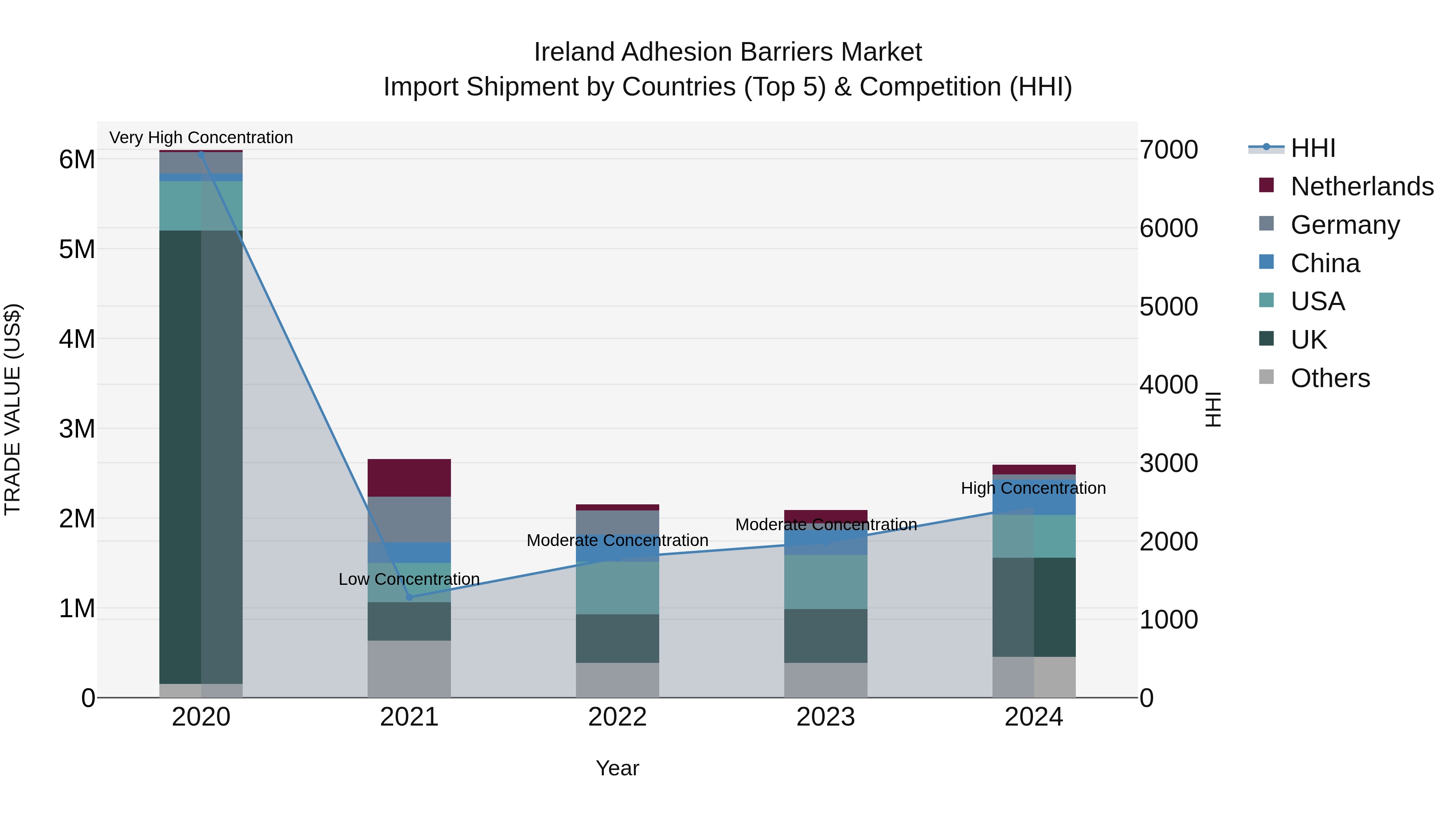 Ireland Adhesion Barriers Market Top 5 Importing Countries and Market Competition (HHI) Analysis