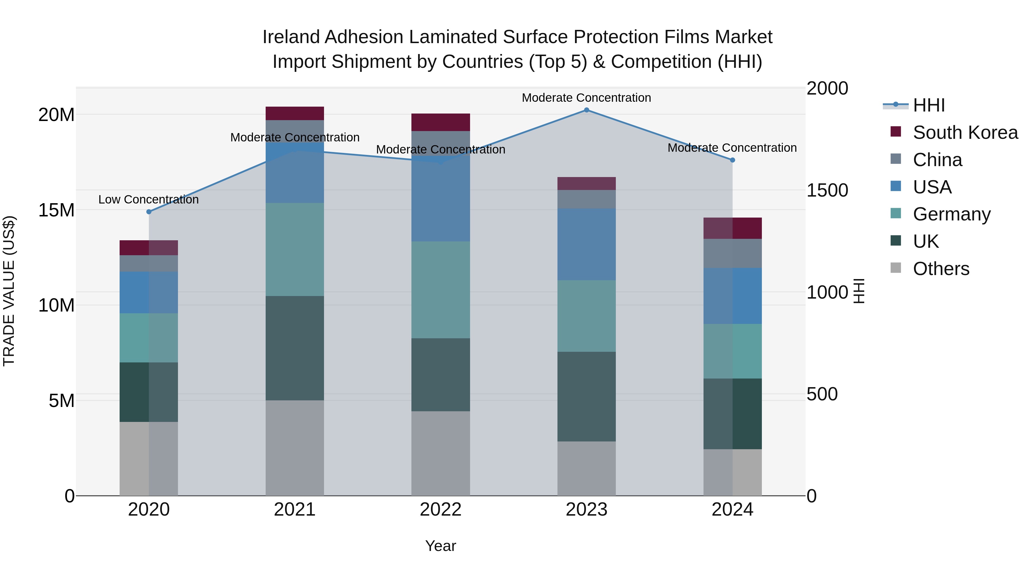 Ireland Adhesion Laminated Surface Protection Films Market Top 5 Importing Countries and Market Competition (HHI) Analysis