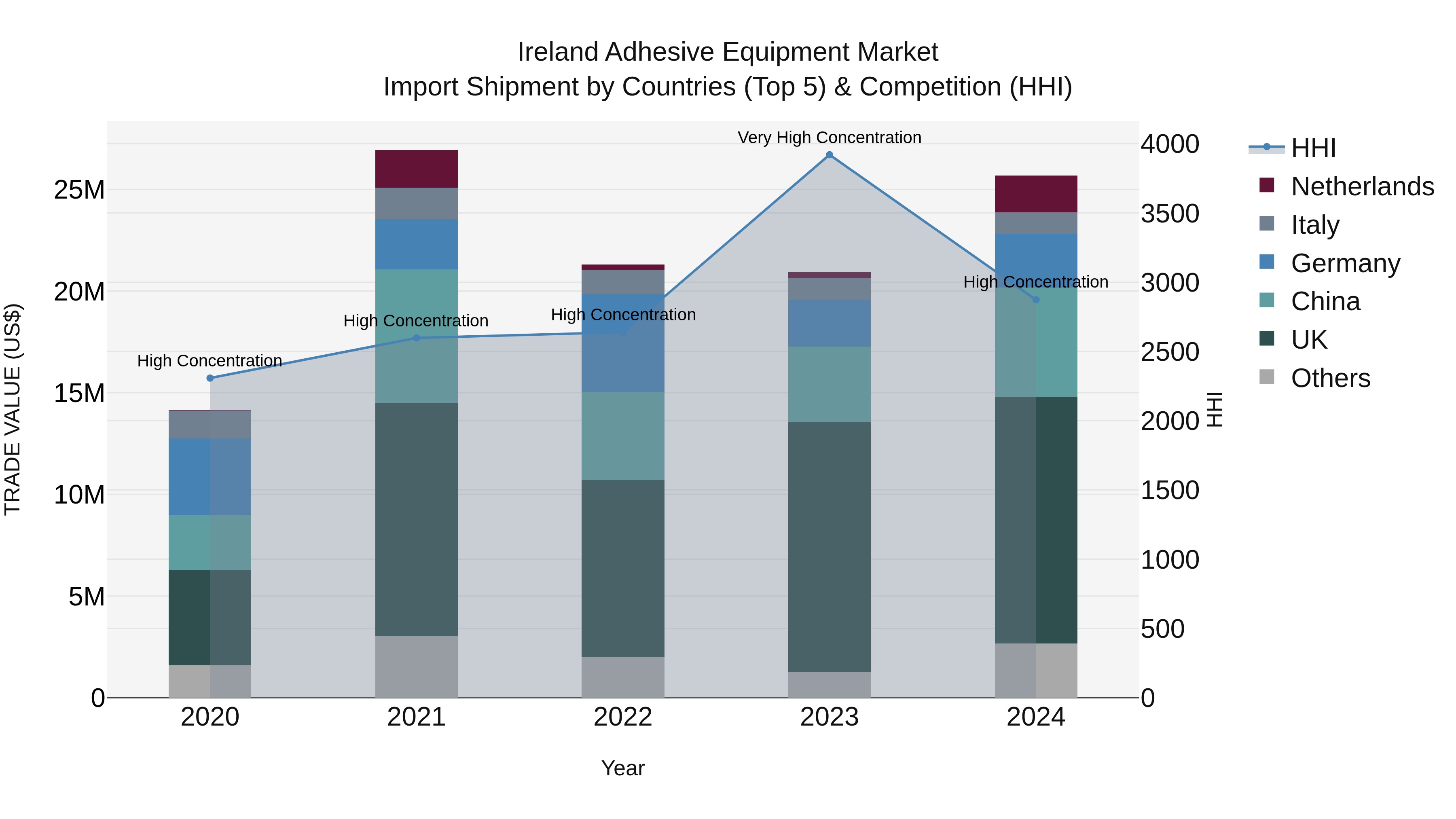 Ireland Adhesive Equipment Market Top 5 Importing Countries and Market Competition (HHI) Analysis