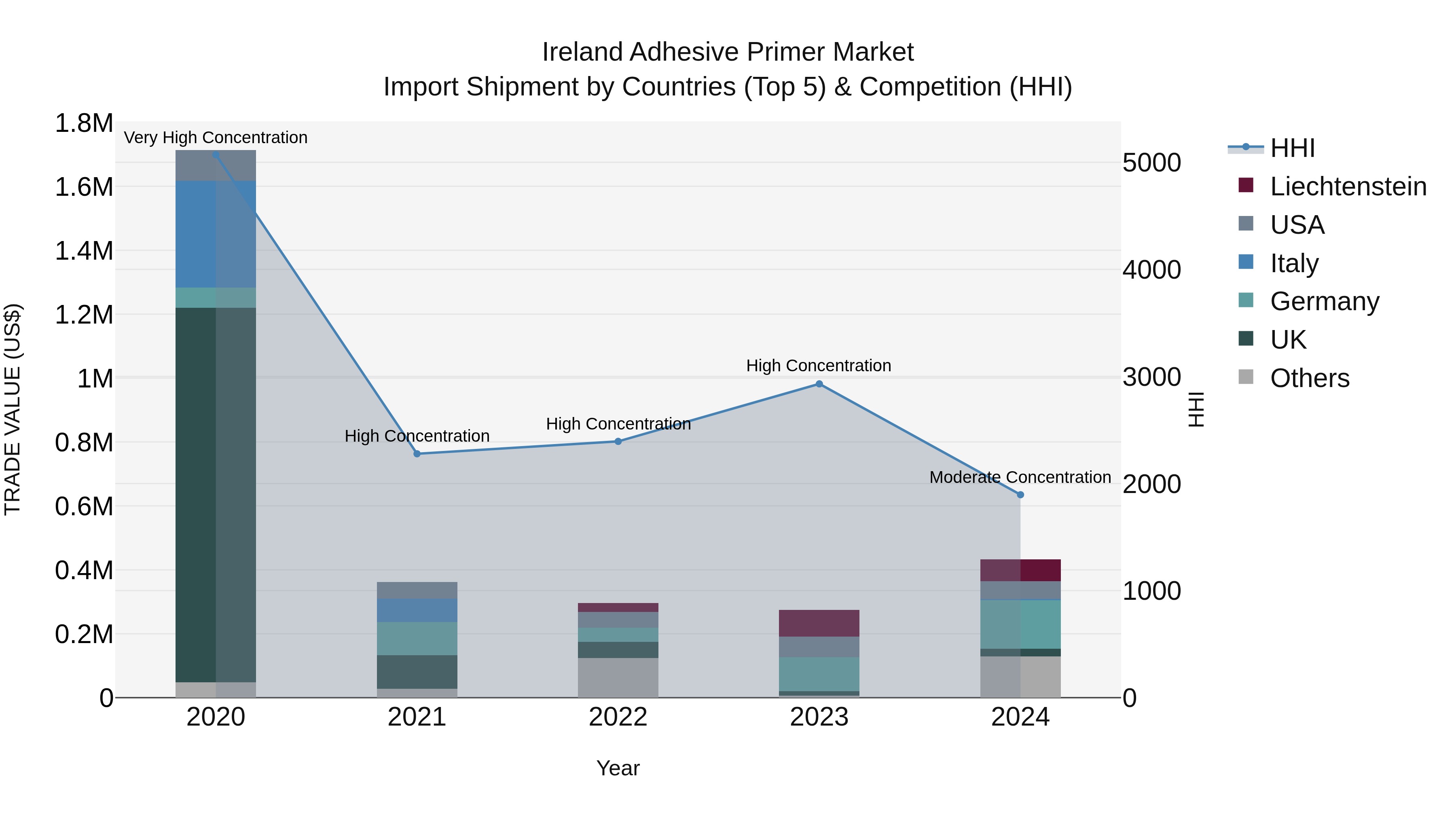 Ireland Adhesive Primer Market Top 5 Importing Countries and Market Competition (HHI) Analysis