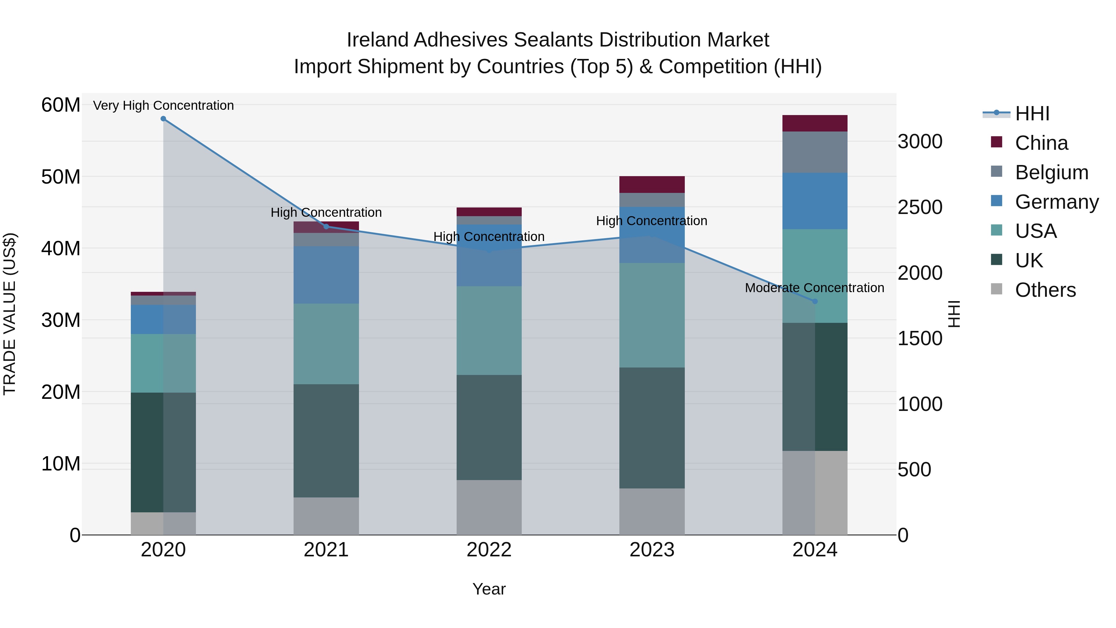 Ireland Adhesives Sealants Distribution Market Top 5 Importing Countries and Market Competition (HHI) Analysis