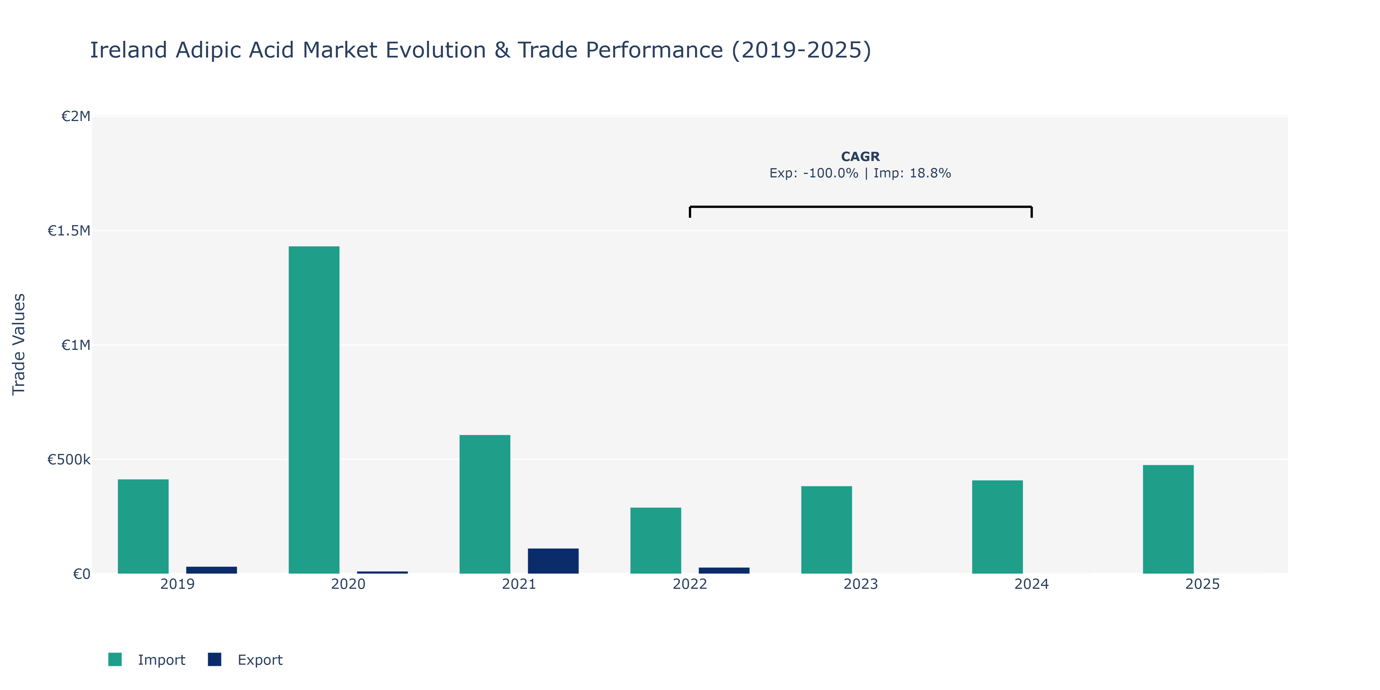 Ireland Adipic Acid Market: Production & Trade Performance (2019-2025)