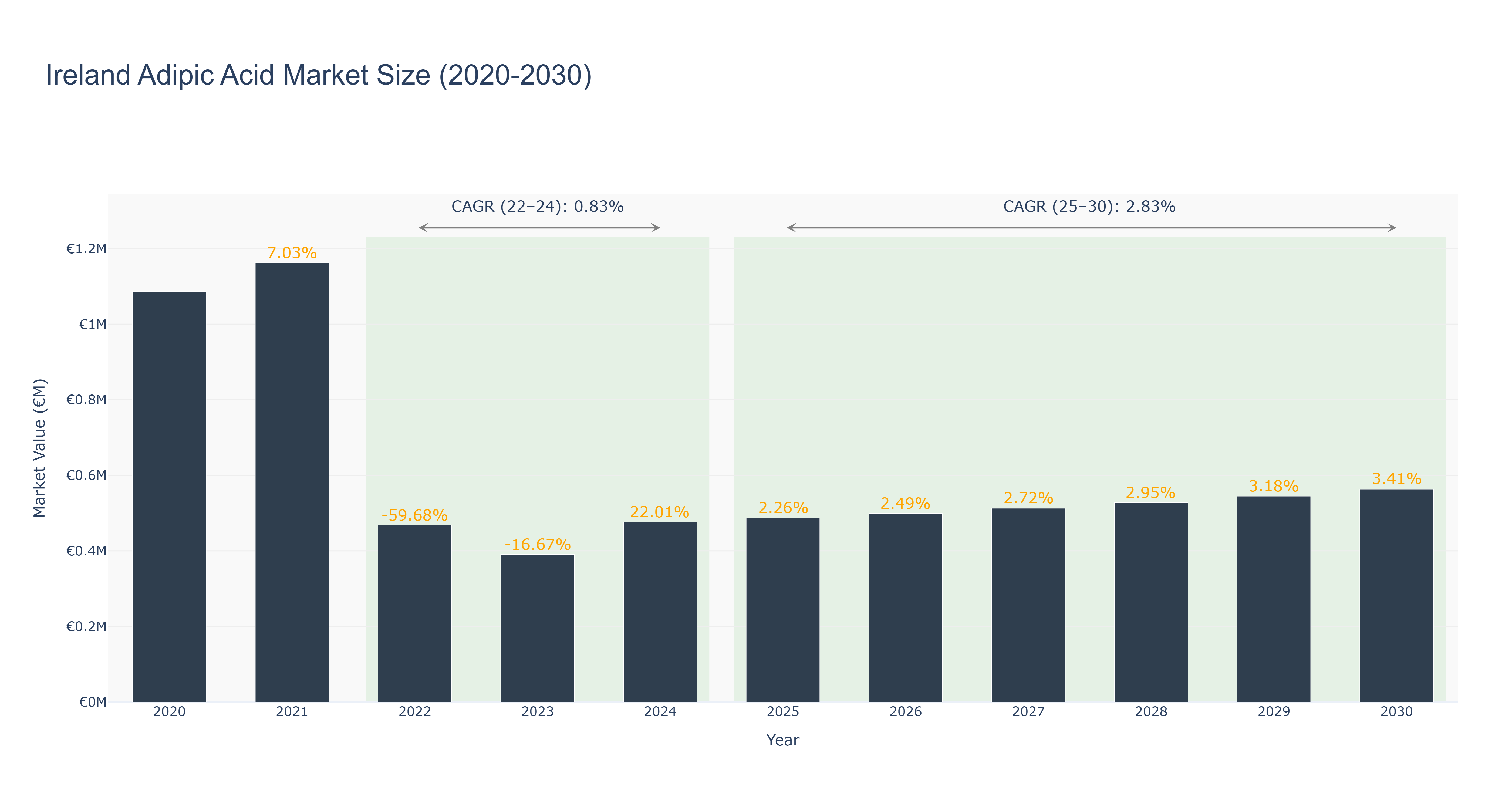Ireland Adipic Acid Market Size (2020-2030)